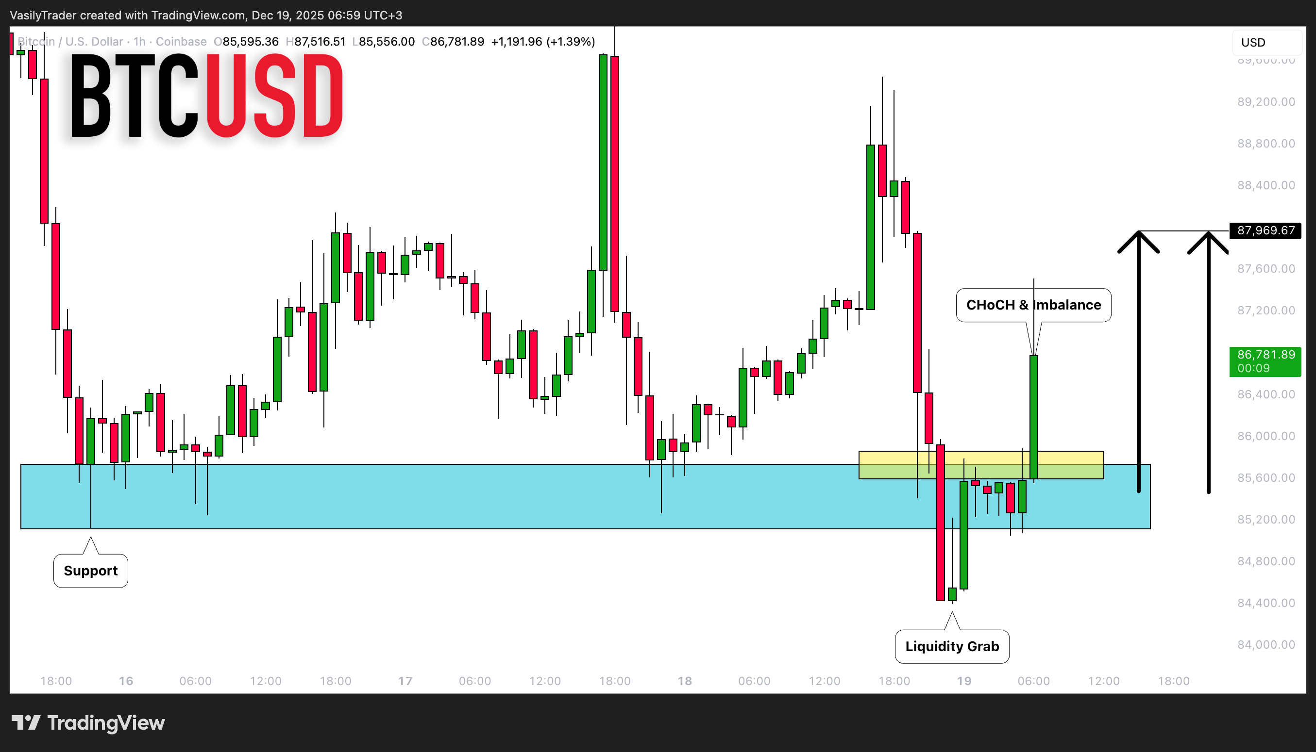 COINBASE:BTCUSD Chart Image by VasilyTrader