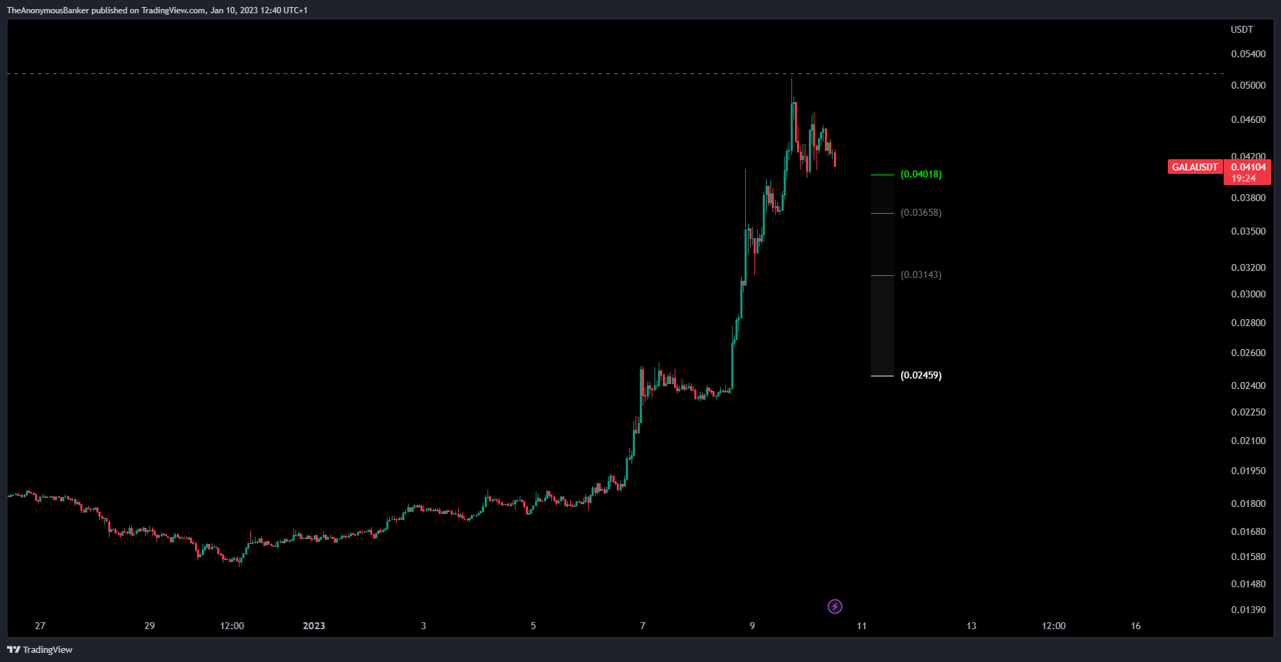 BINANCE:GALAUSDTチャート画像 - TheAnonymousBankerの投稿