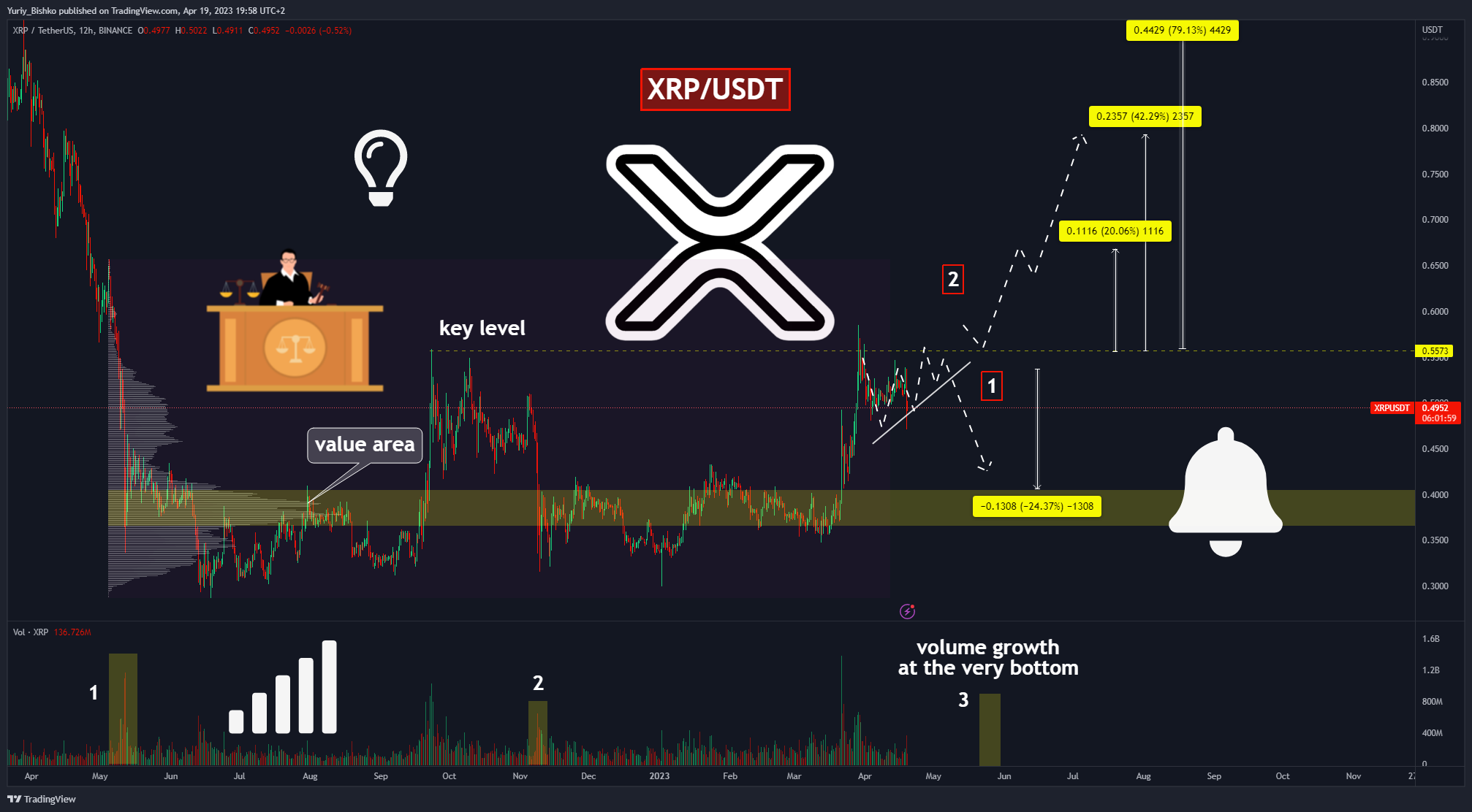 BINANCE:XRPUSDT Gambar chart oleh Yuriy_Bishko