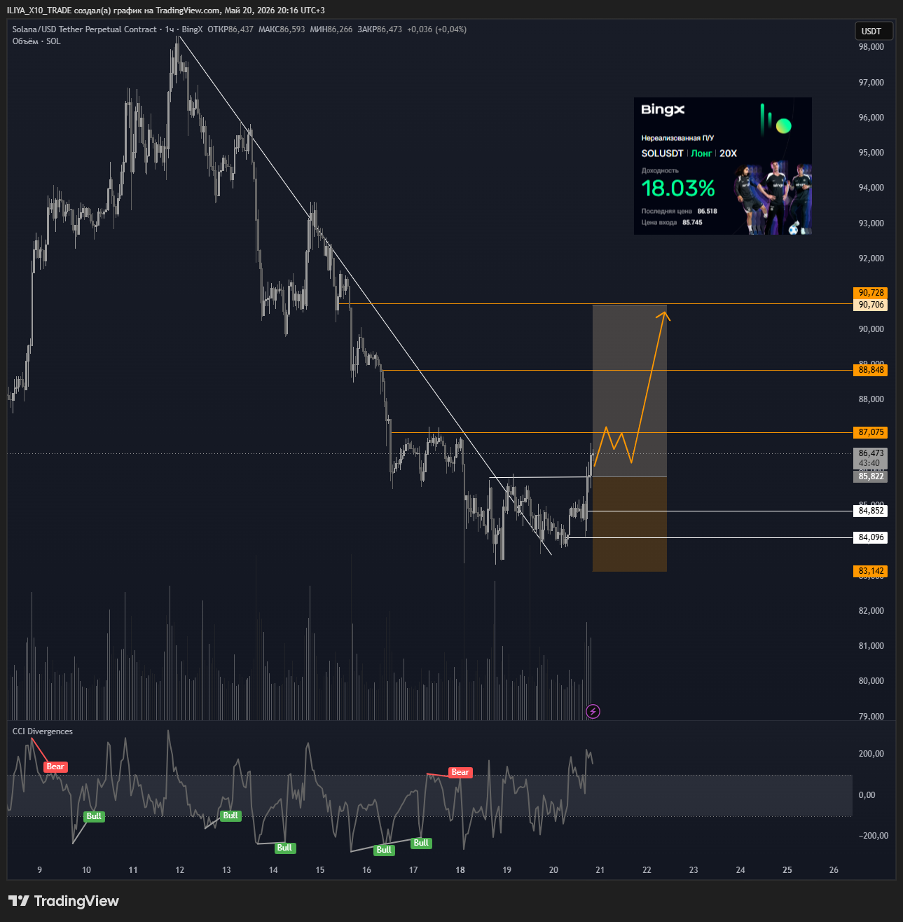 BINGX:SOLUSDT.P Chart Image by ILIYA_X10_TRADE