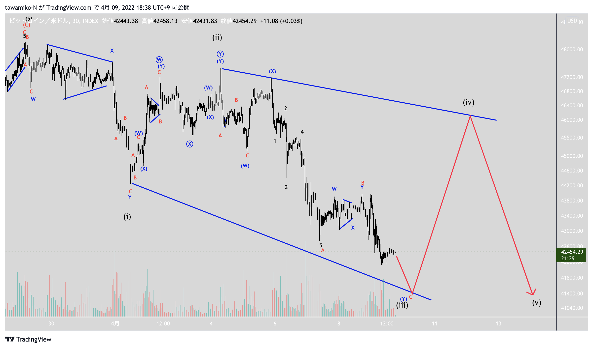 INDEX:BTCUSD Chart Image by tawamiko-N