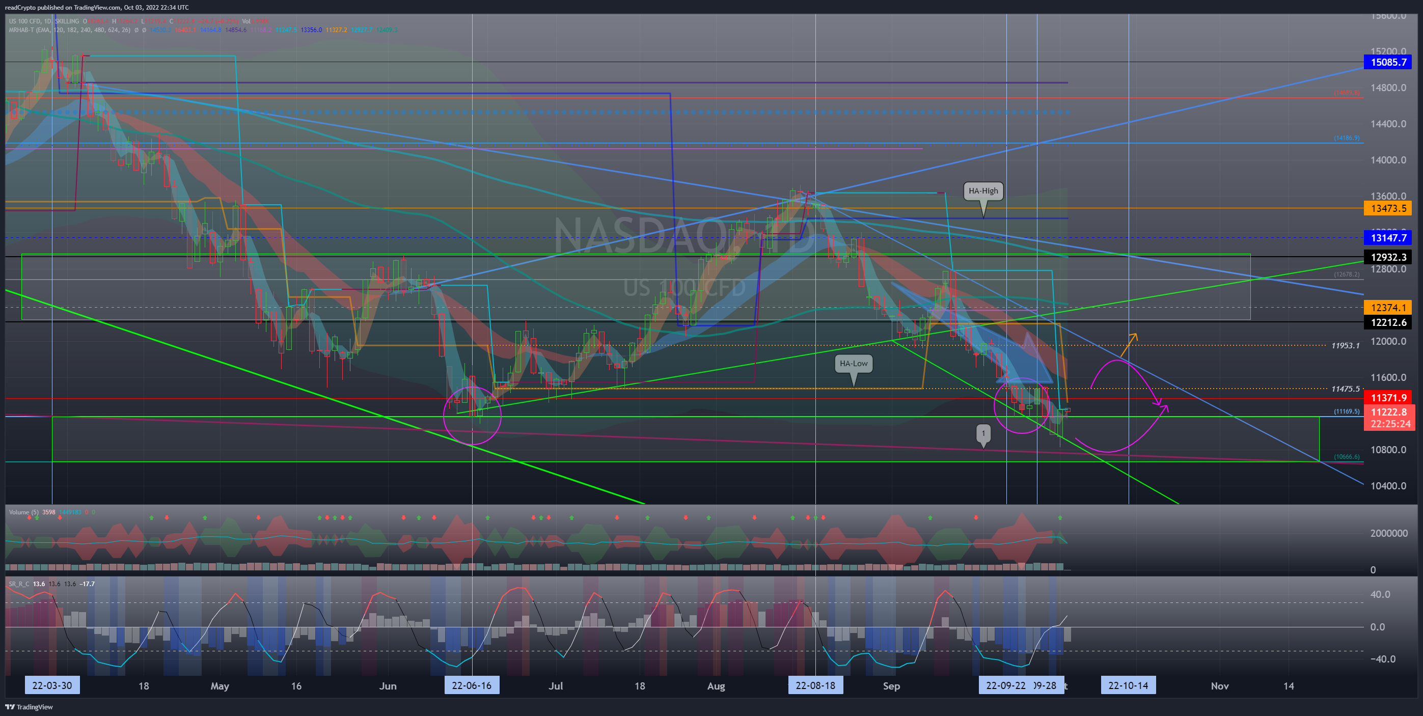 Imej Carta SKILLING:NASDAQ oleh readCrypto