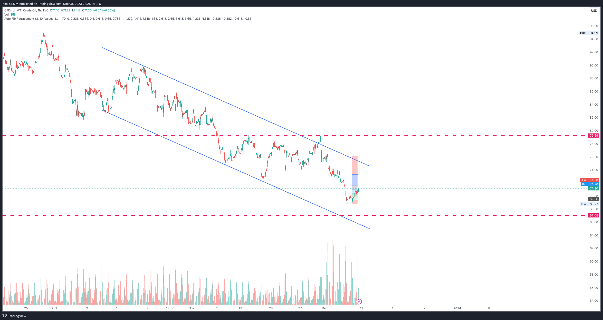 TVC:USOIL Chart Image by Kim_CLSPX