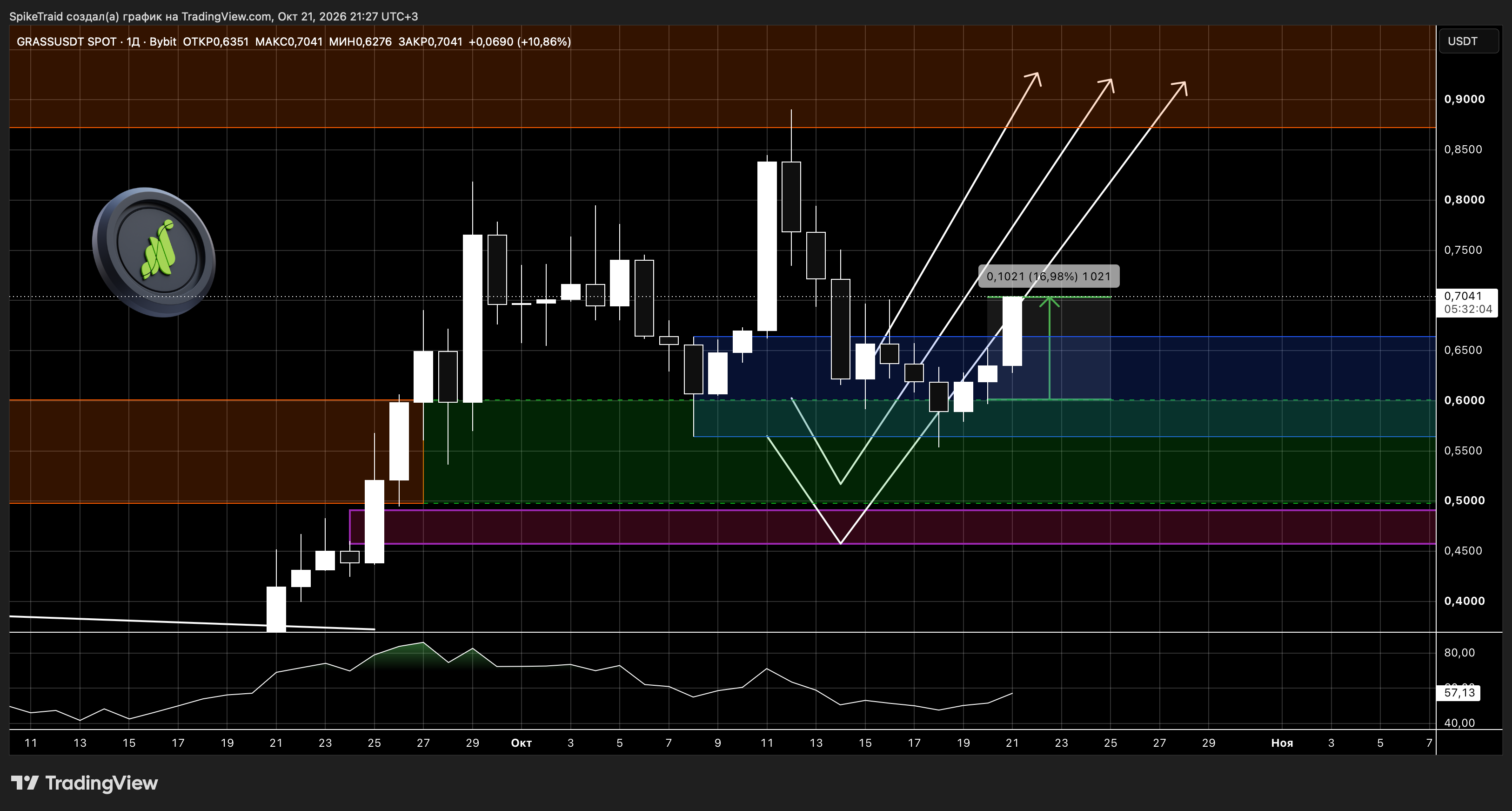 BYBIT:GRASSUSDT Chart Image by SpikeTraid