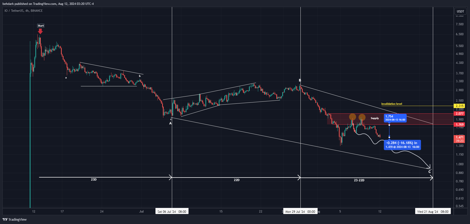BINANCE:IOUSDT Imagen del gráfico de behdark