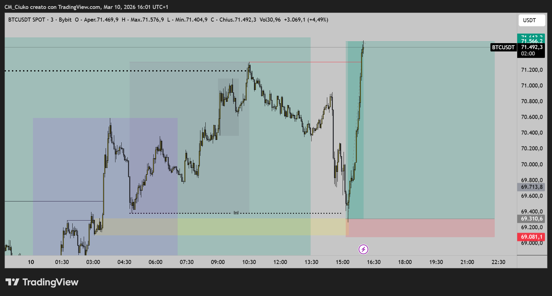BYBIT:BTCUSDT Chart Image by CM_Ciuko