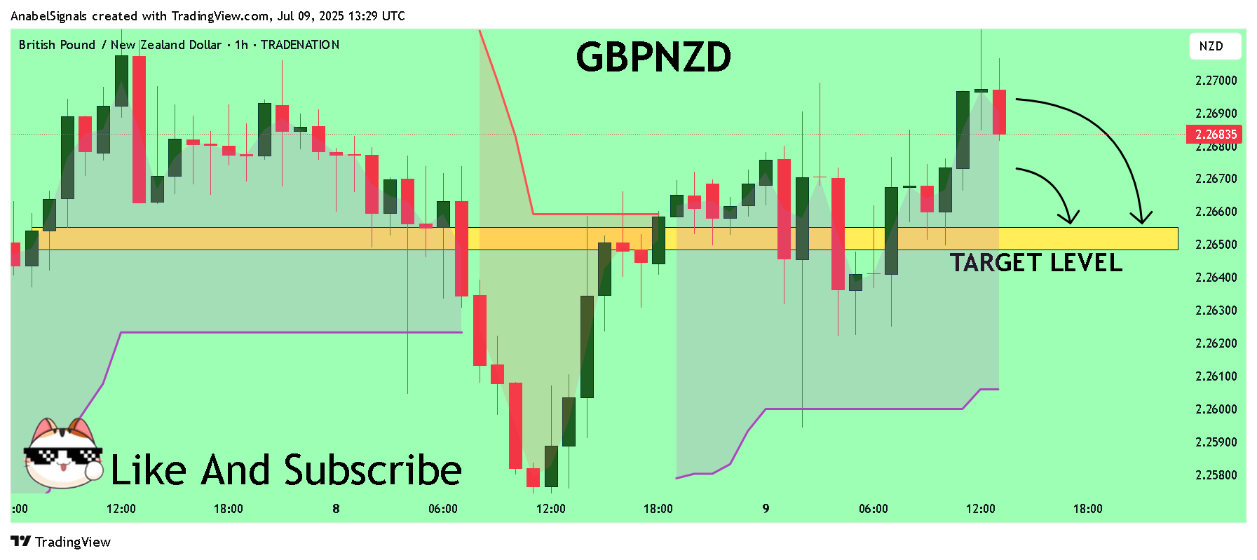 TRADENATION:GBPNZD Chart Image by AnabelSignals