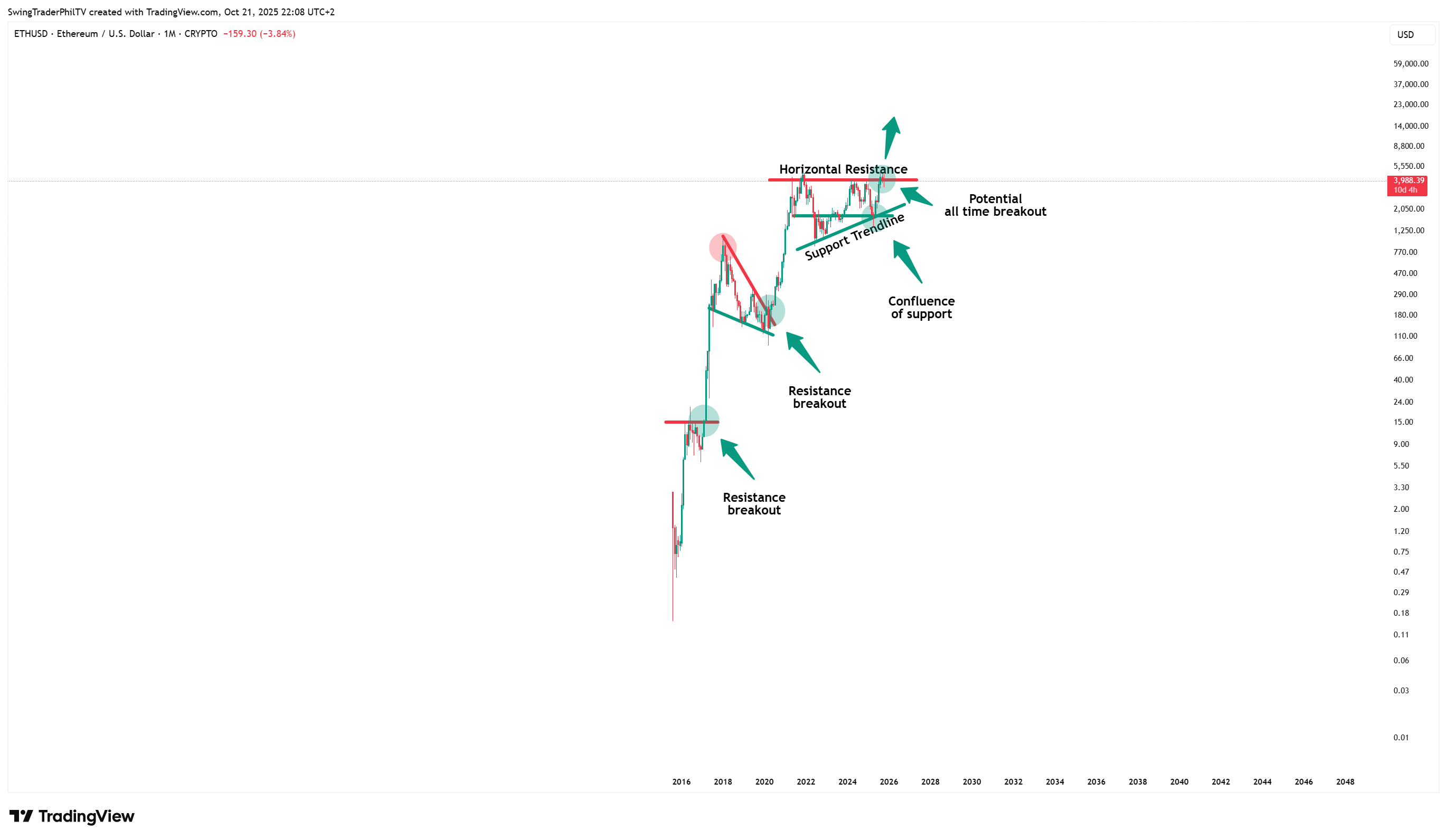 CRYPTO:ETHUSD Chart Image by TheTraderPhil