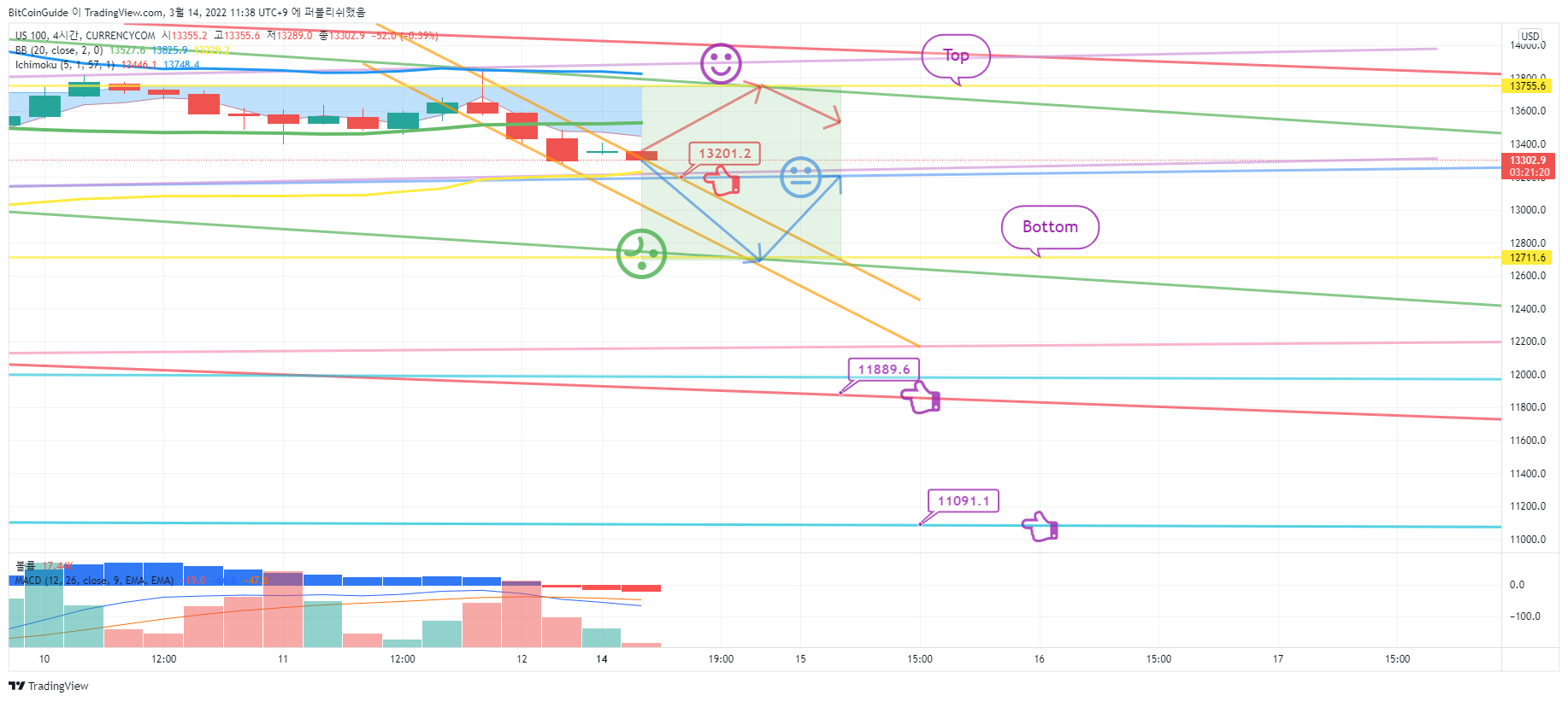 CURRENCYCOM:US100 Imagen del gráfico de BitCoinGuide