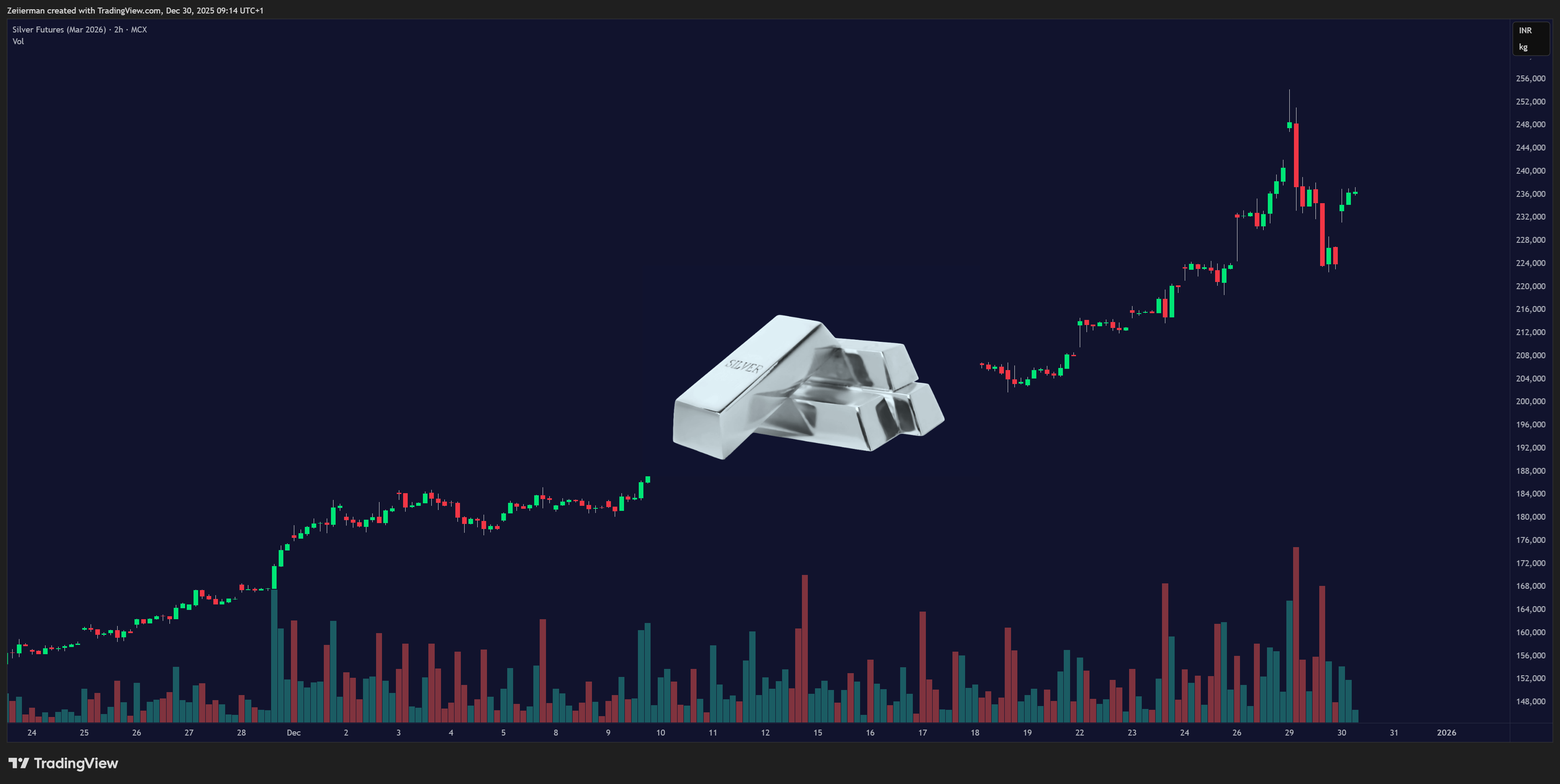 MCX:SILVERH2026 Chart Image by Zeiierman