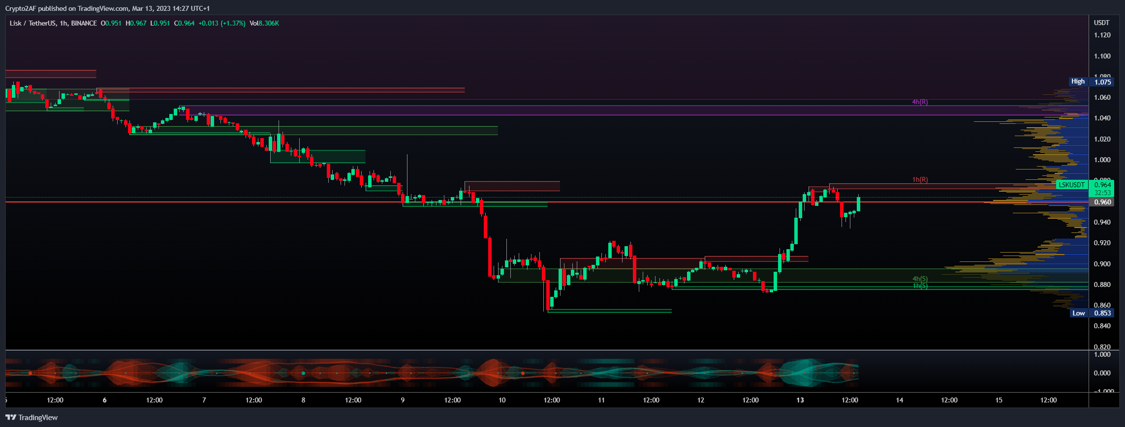 Снимок графика «BINANCE:LSKUSDT» от Crypto2AF