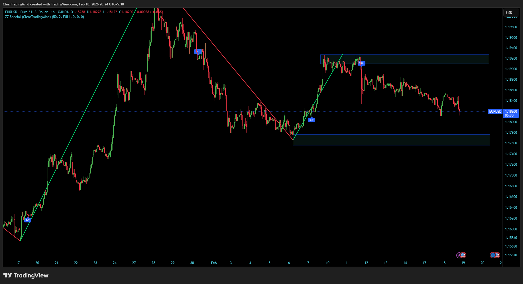OANDA:EURUSD Chart Image by ClearTradingMind