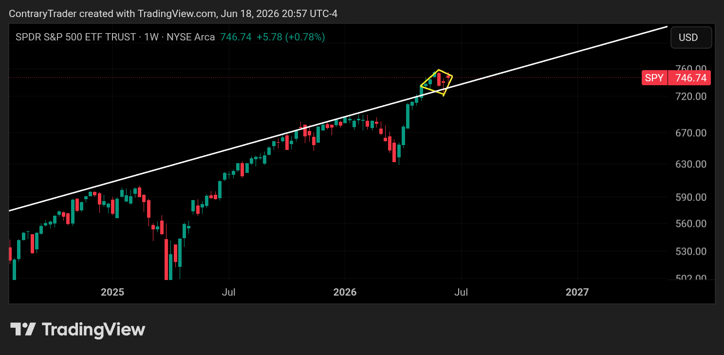 AMEX:SPY Chart Image by ContraryTrader
