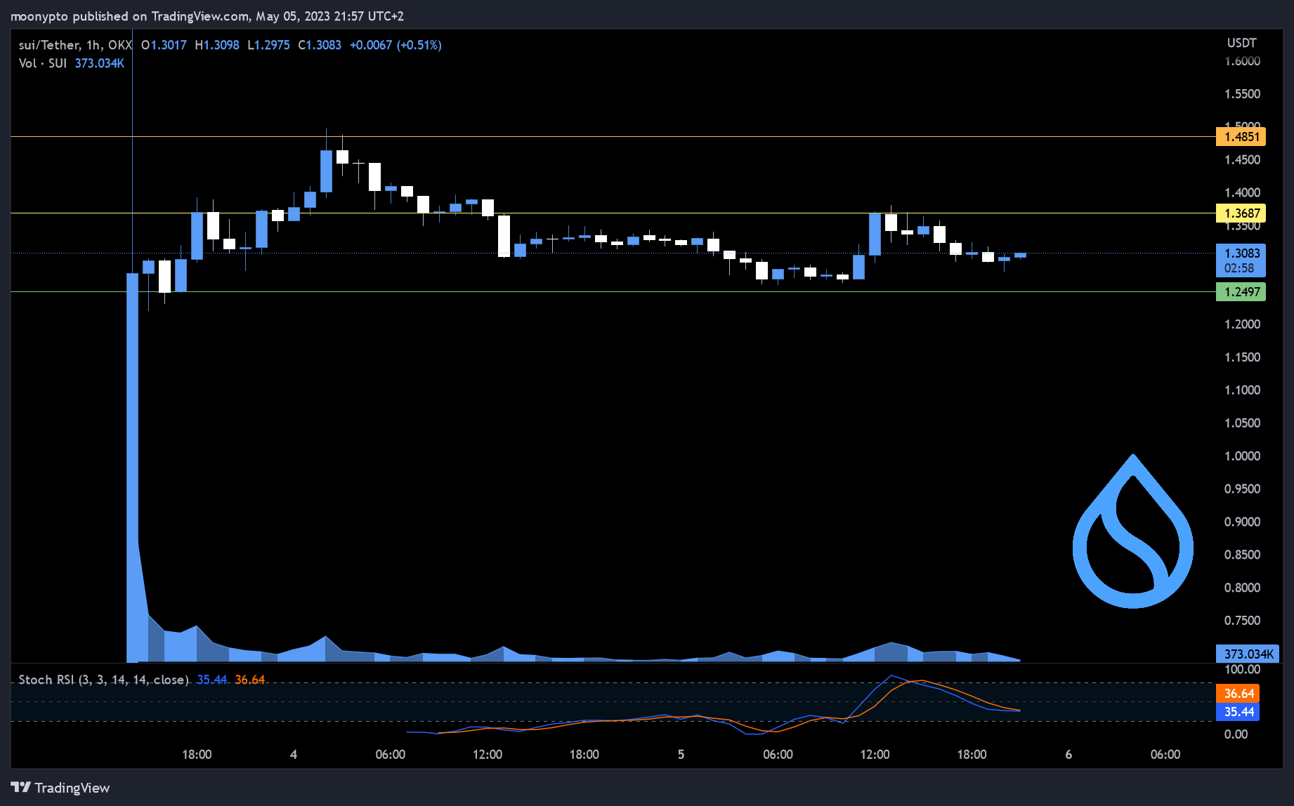 OKX:SUIUSDT Chart Image by moonypto