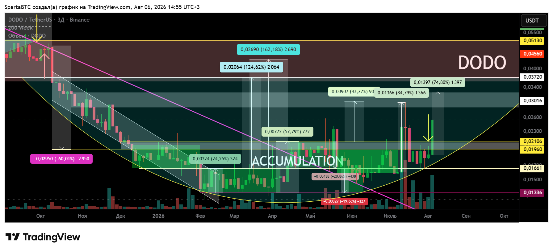 BINANCE:DODOUSDT Gambar chart oleh SpartaBTC