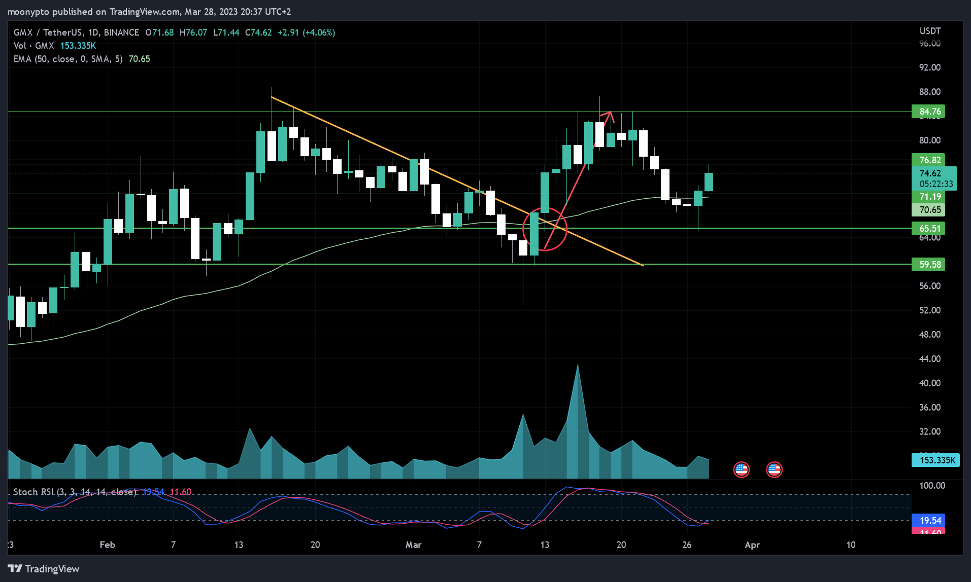 BINANCE:GMXUSDT 圖表圖片 由 moonypto 提供