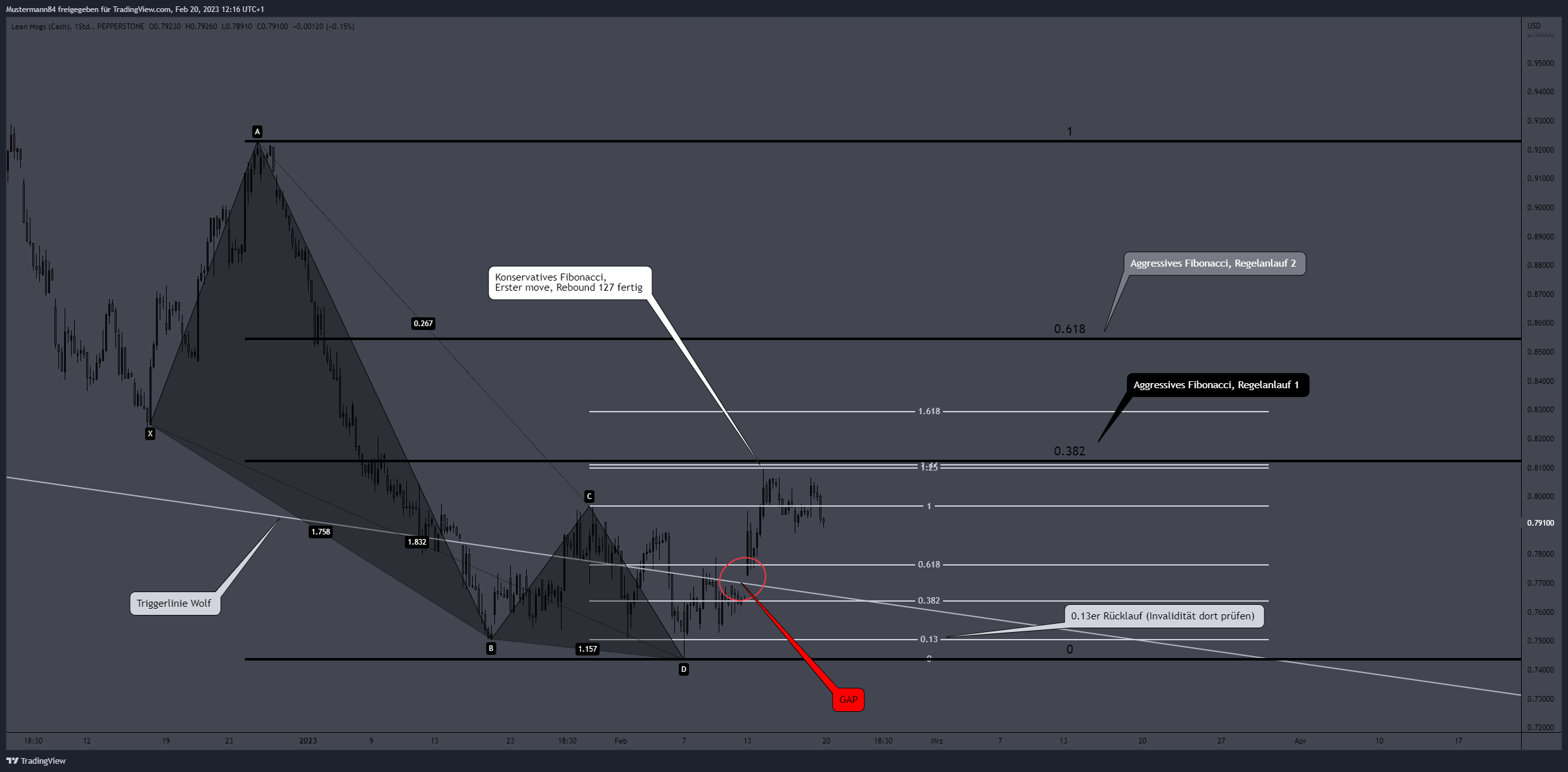 PEPPERSTONE:LEANHOGS Chart Image by Mustermann84