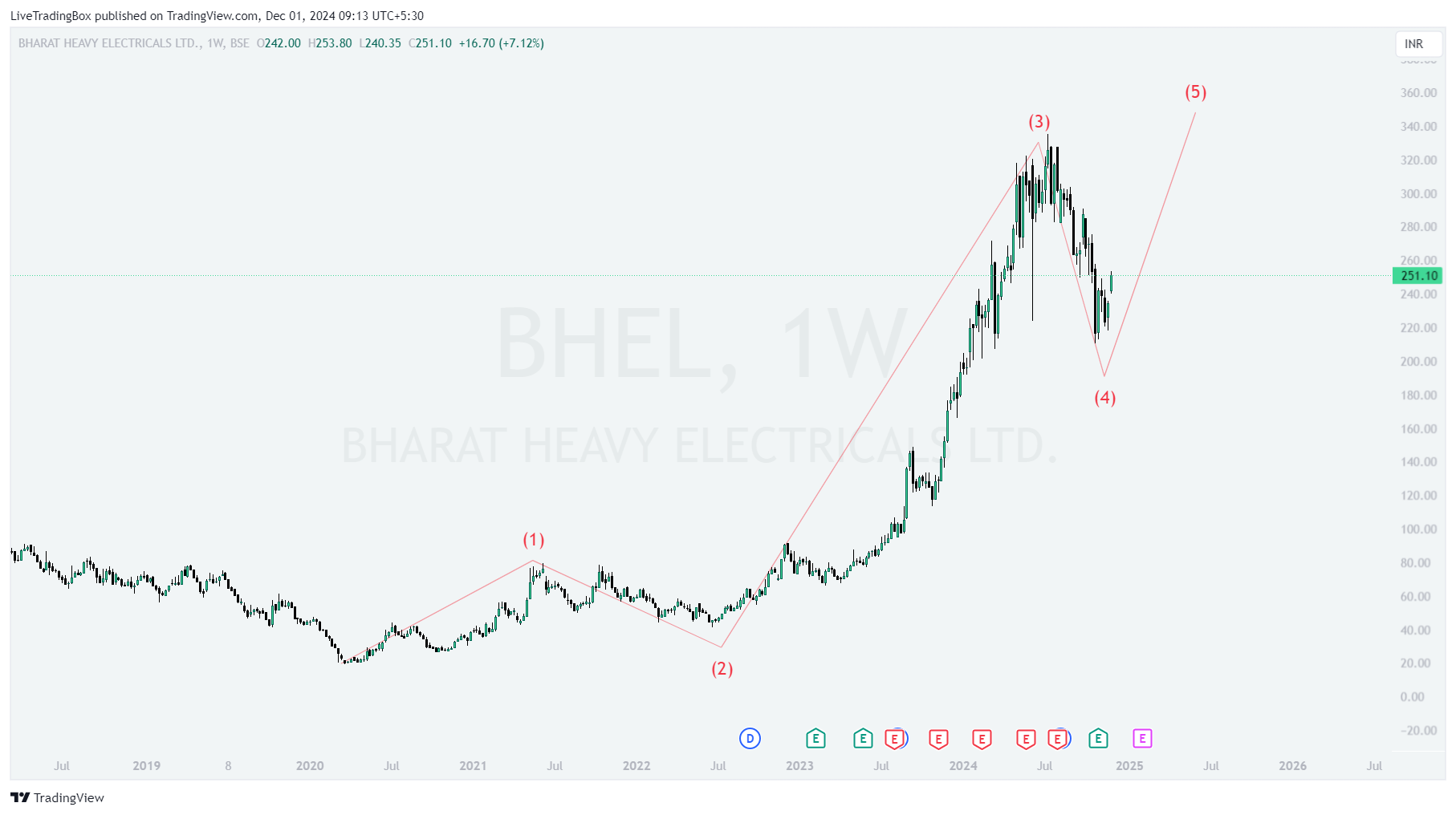 BSE_DLY:BHEL Chart Image by LiveTradingBox