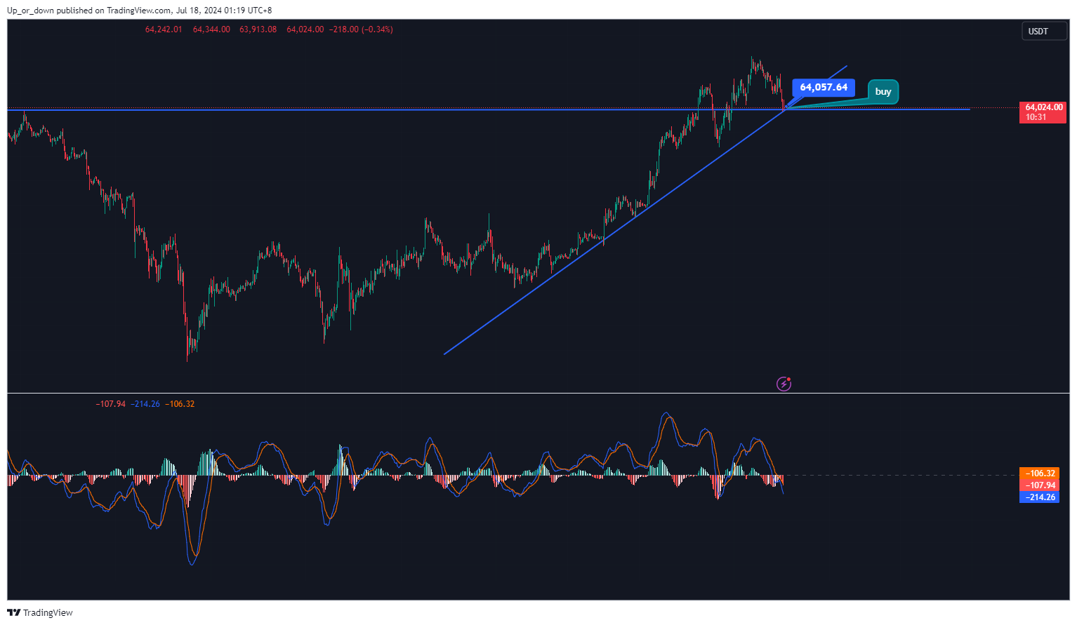 BINANCE:BTCUSDT Immagine del grafico by NelsonPenn