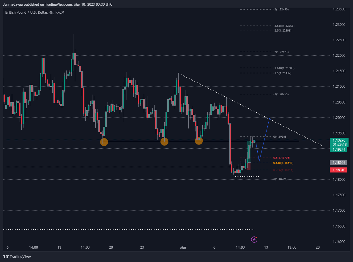 FX:GBPUSD Chart Image by Junmadayag