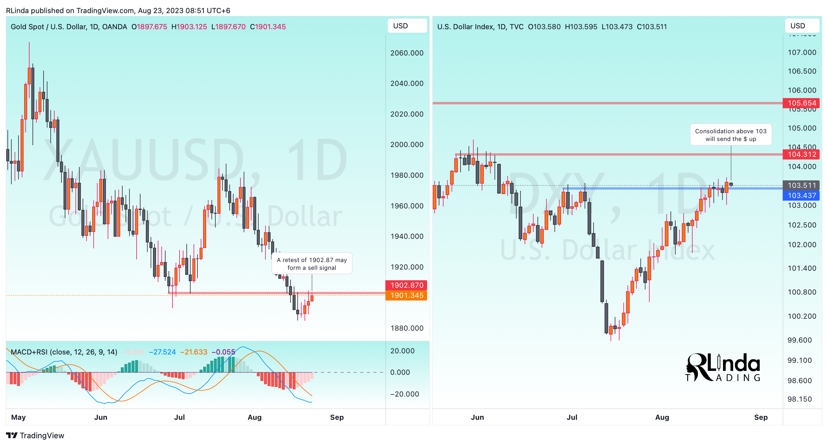 OANDA:XAUUSD Chart Image by RLinda