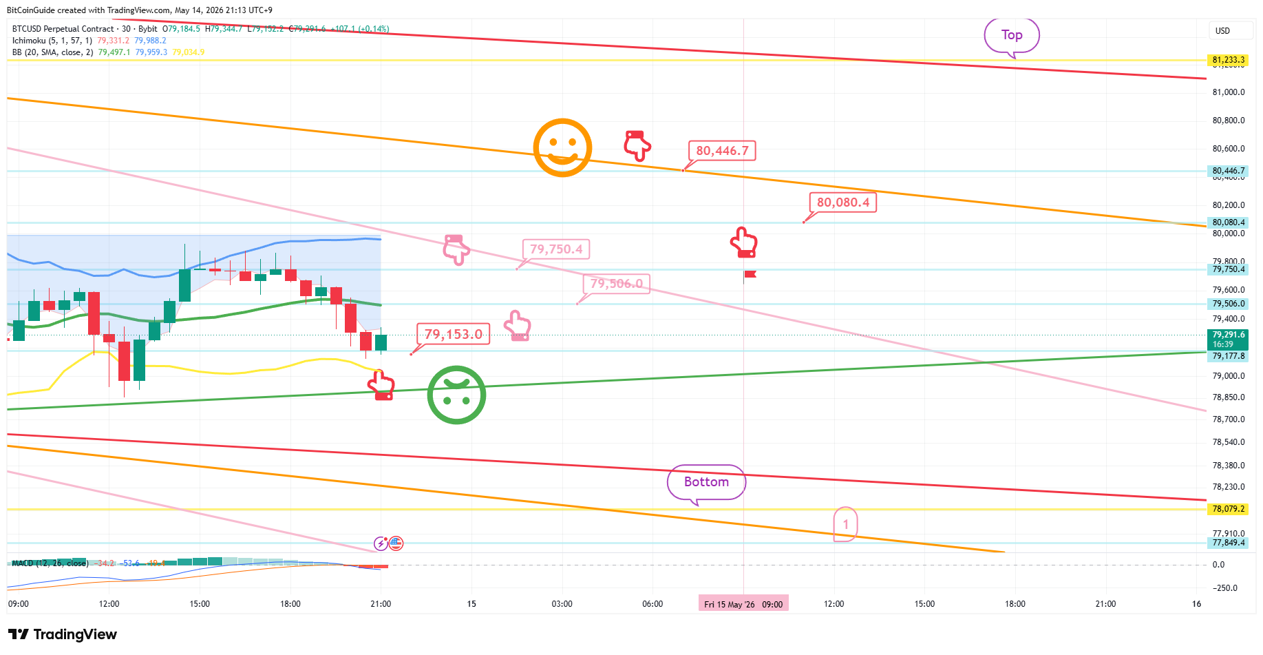 BYBIT:BTCUSD.P Chart Image by BitCoinGuide