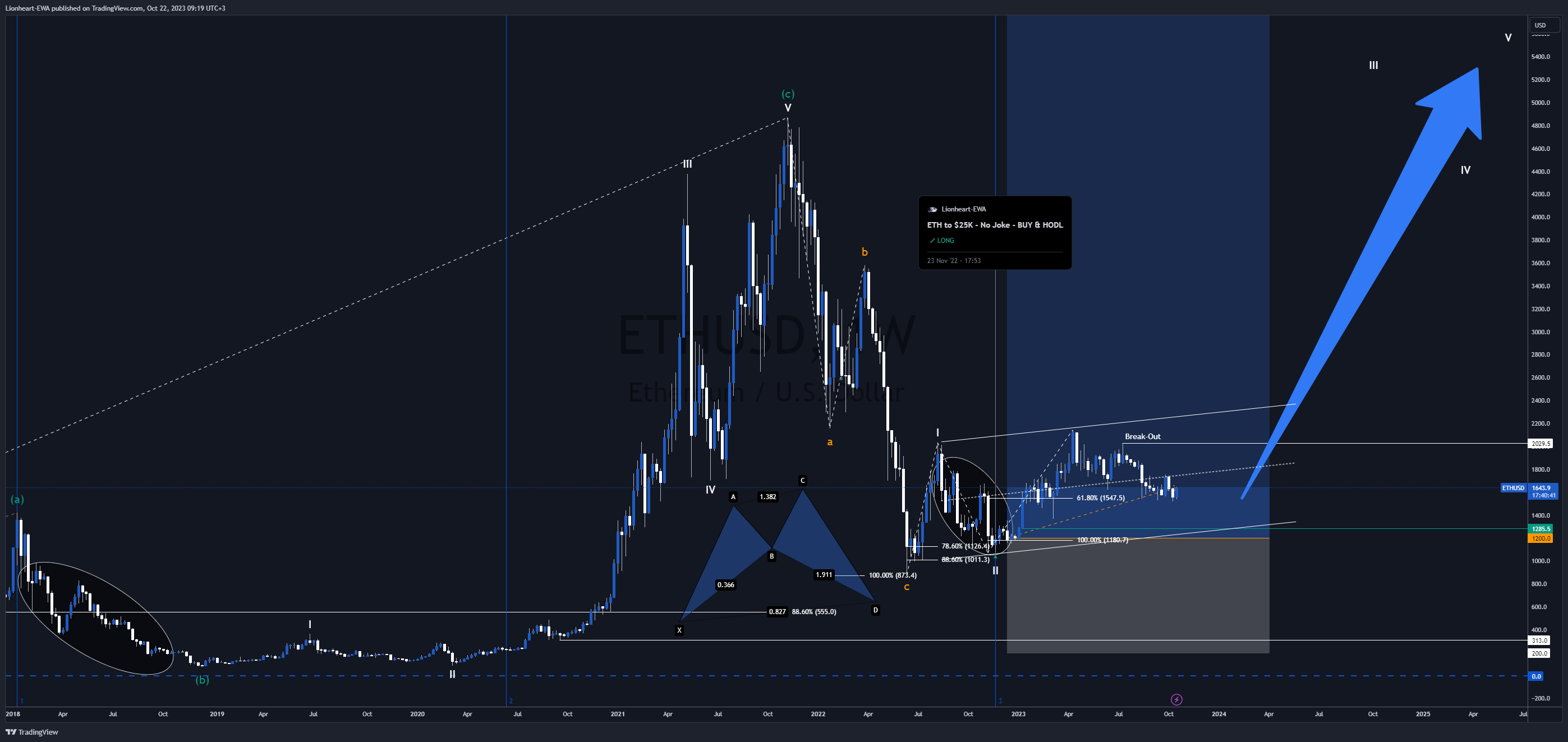 BITSTAMP:ETHUSD Ảnh biểu đồ của Lionheart-EWA