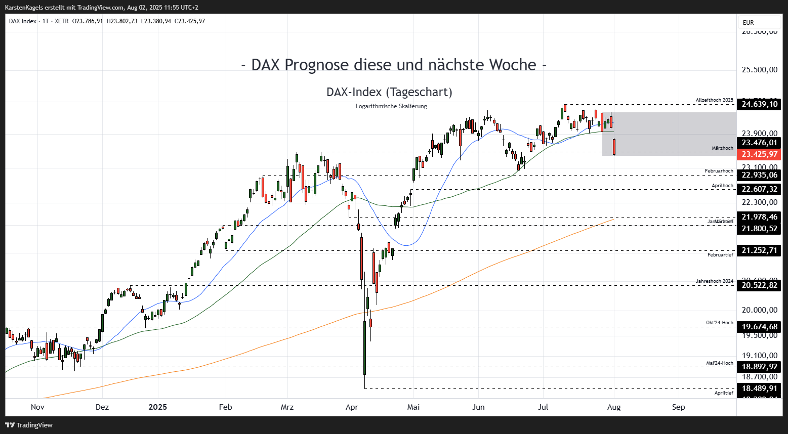 XETR_DLY:DAX Immagine del grafico by KarstenKagels