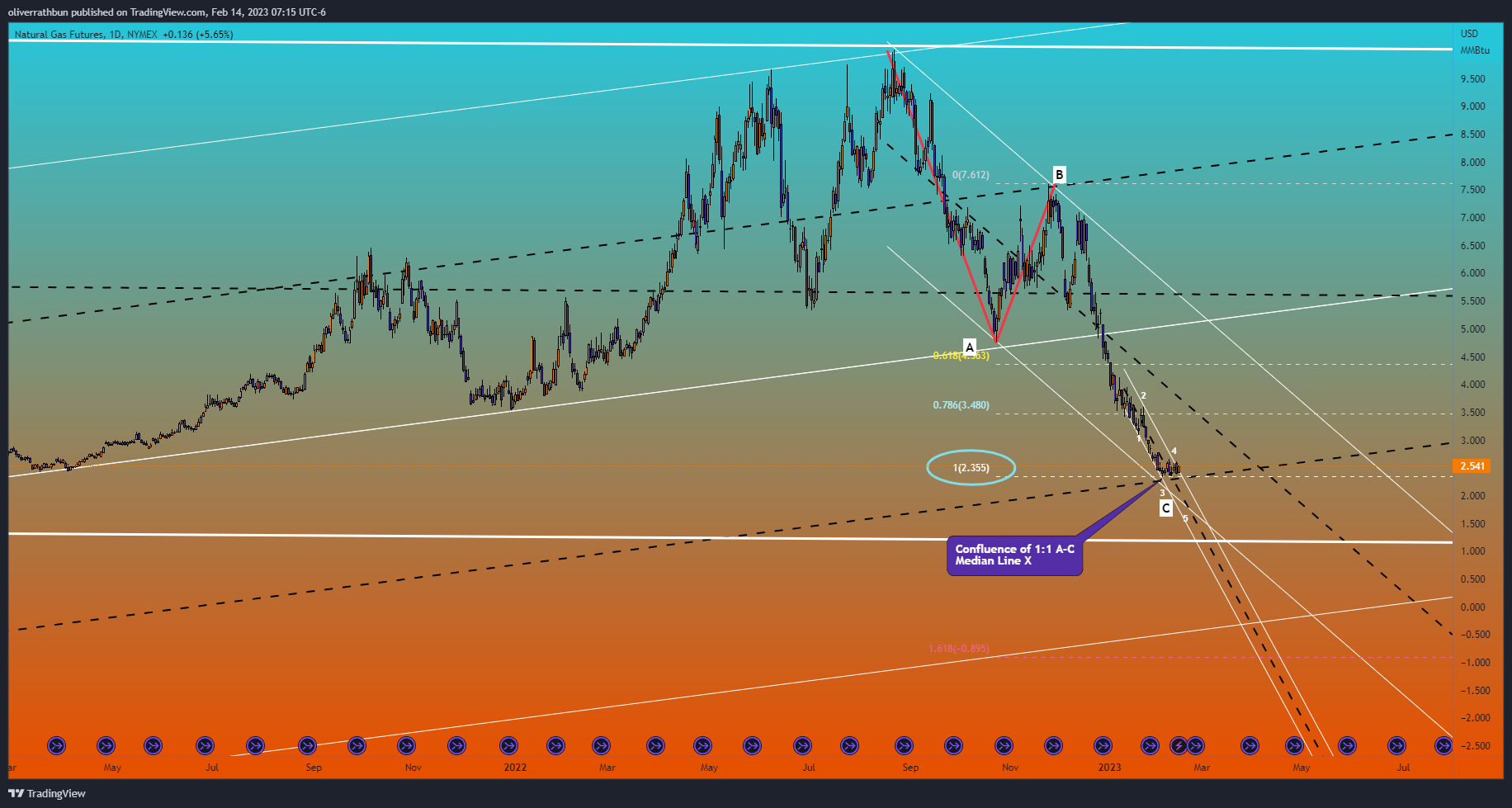 NYMEX:NG1! Chart Image by IwasDown_NowImUp