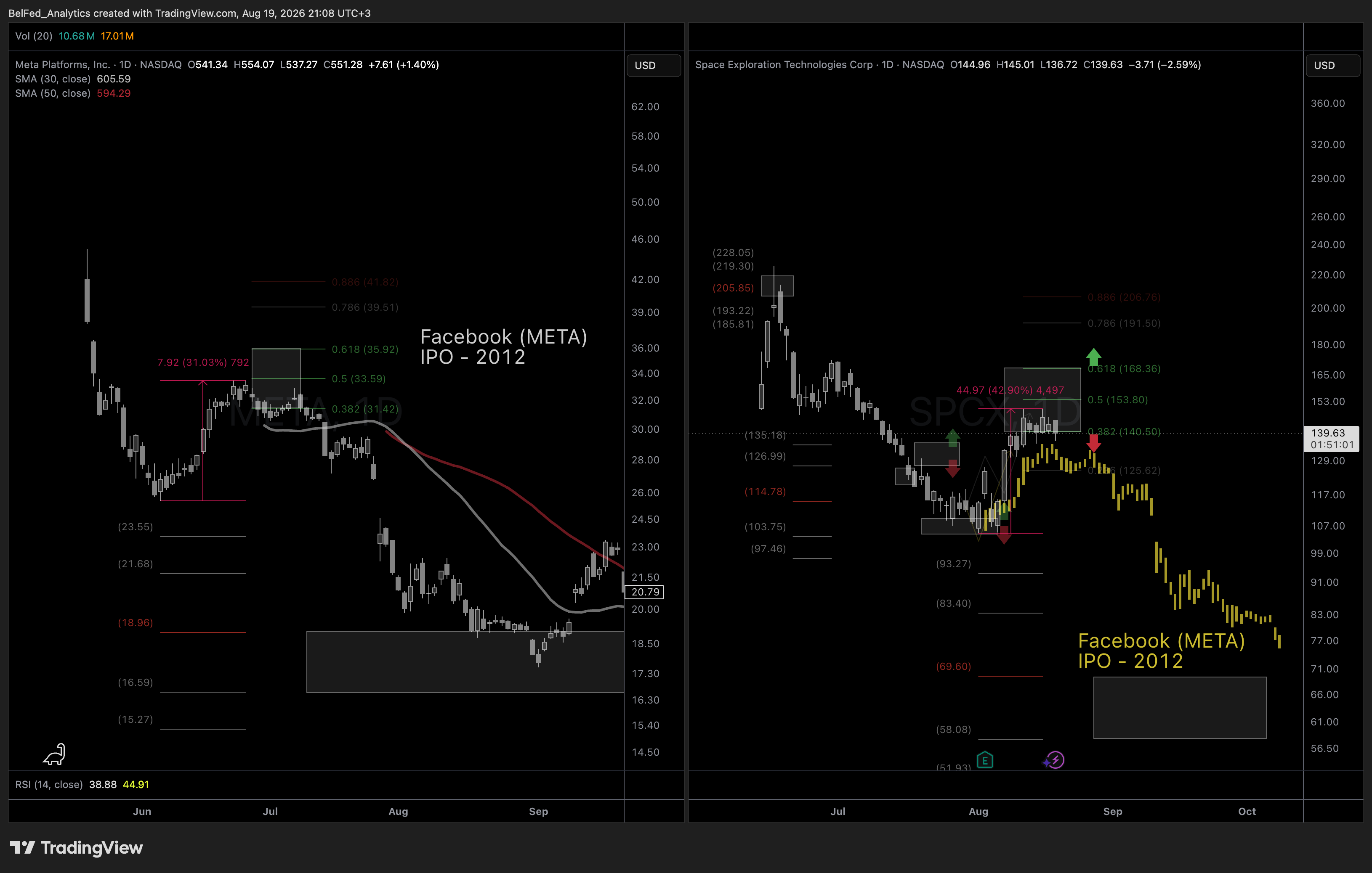 NASDAQ:META ภาพชาร์ต โดย BelFed_Analytics
