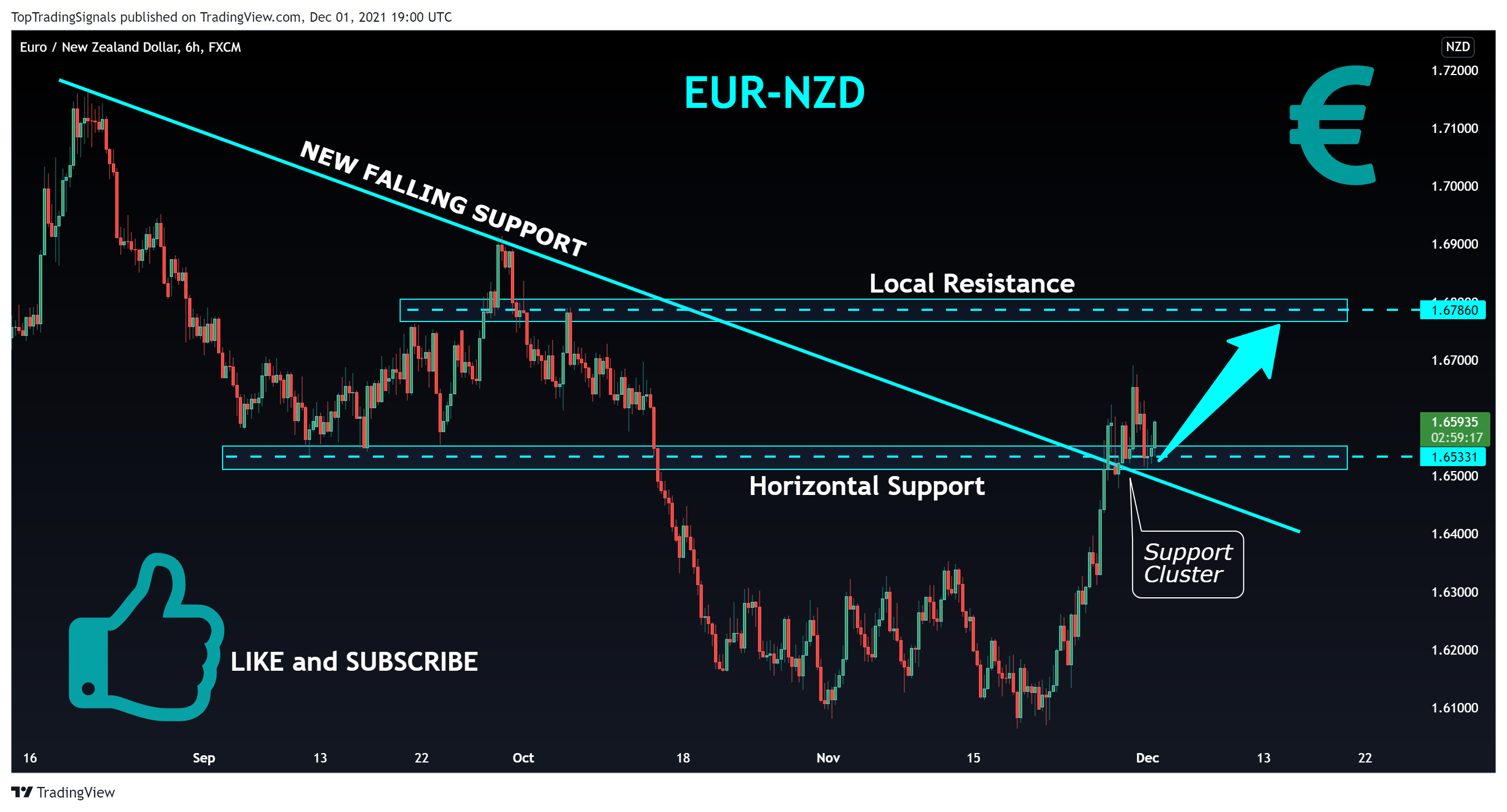 FX:EURNZD Chartbild von TopTradingSignals