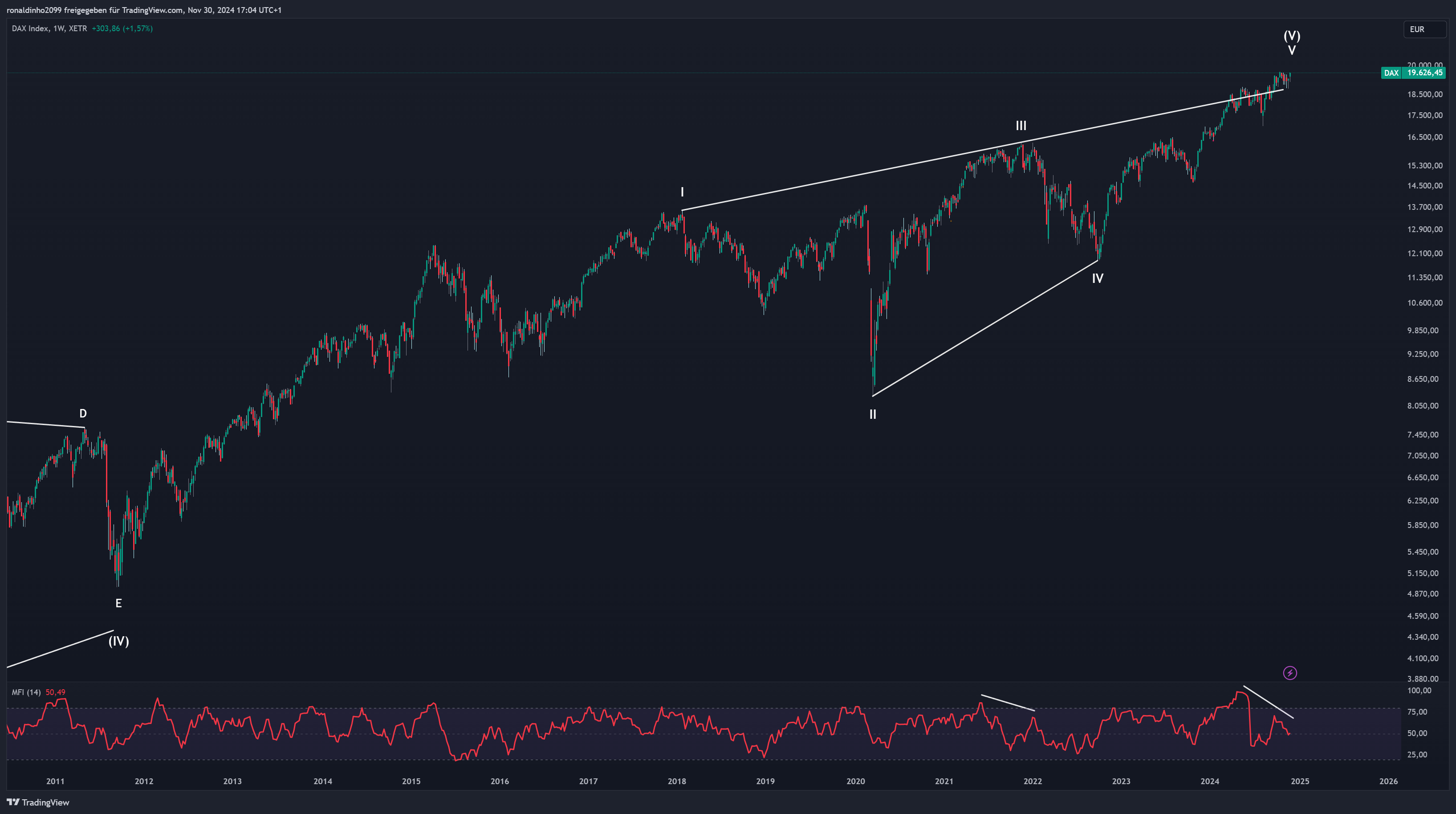 XETR_DLY:DAX Chart Image by ronaldinho2099