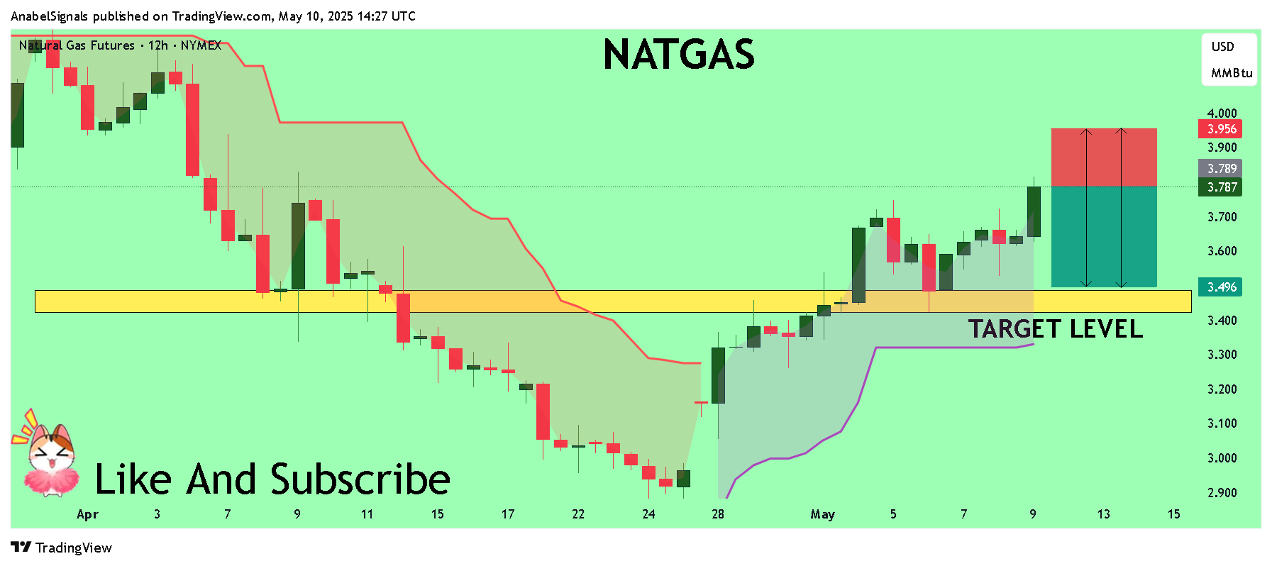 NYMEX_DL:NG1! Chart Image by AnabelSignals