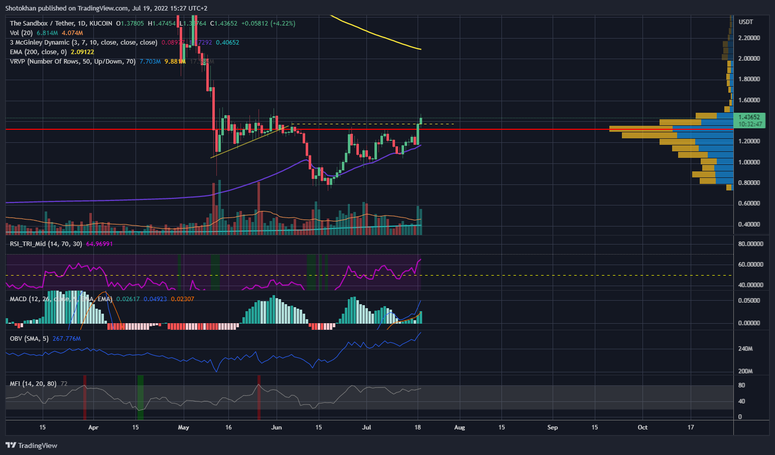 KUCOIN:SANDUSDT ‏תמונת גרף מאת Shotokhan