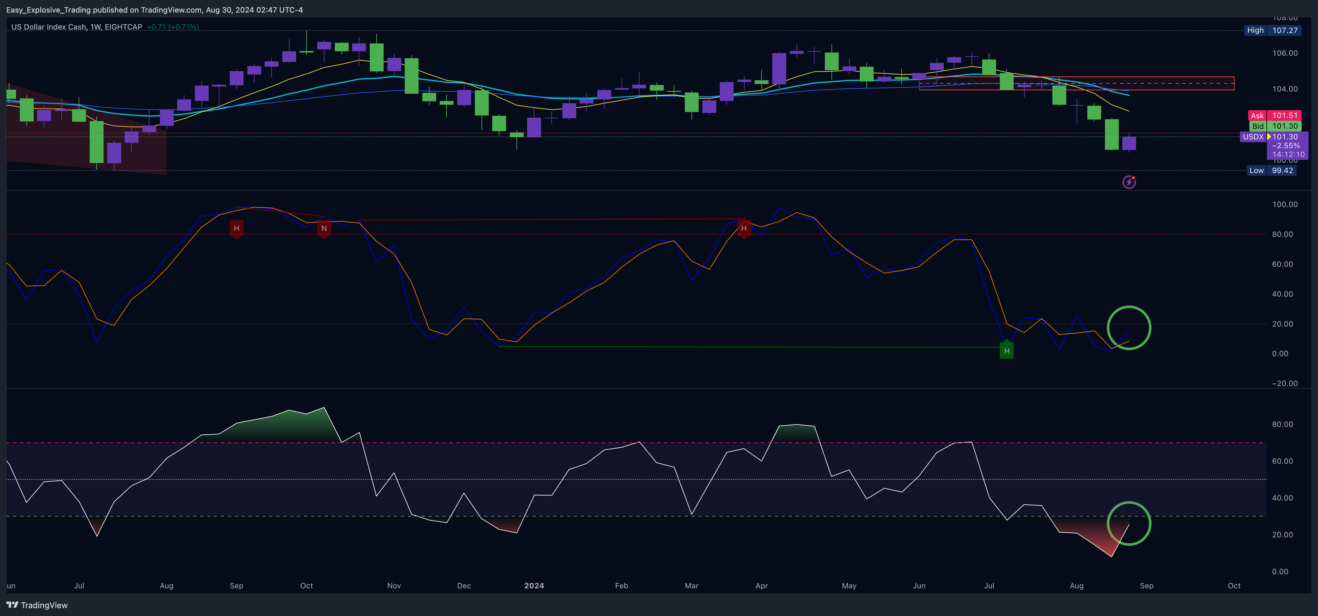 EIGHTCAP:USDX Chart Image by Easy_Explosive_Trading