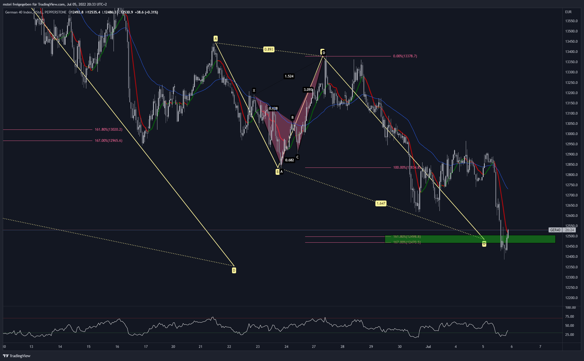 PEPPERSTONE:GER40 Chart Image by mstei