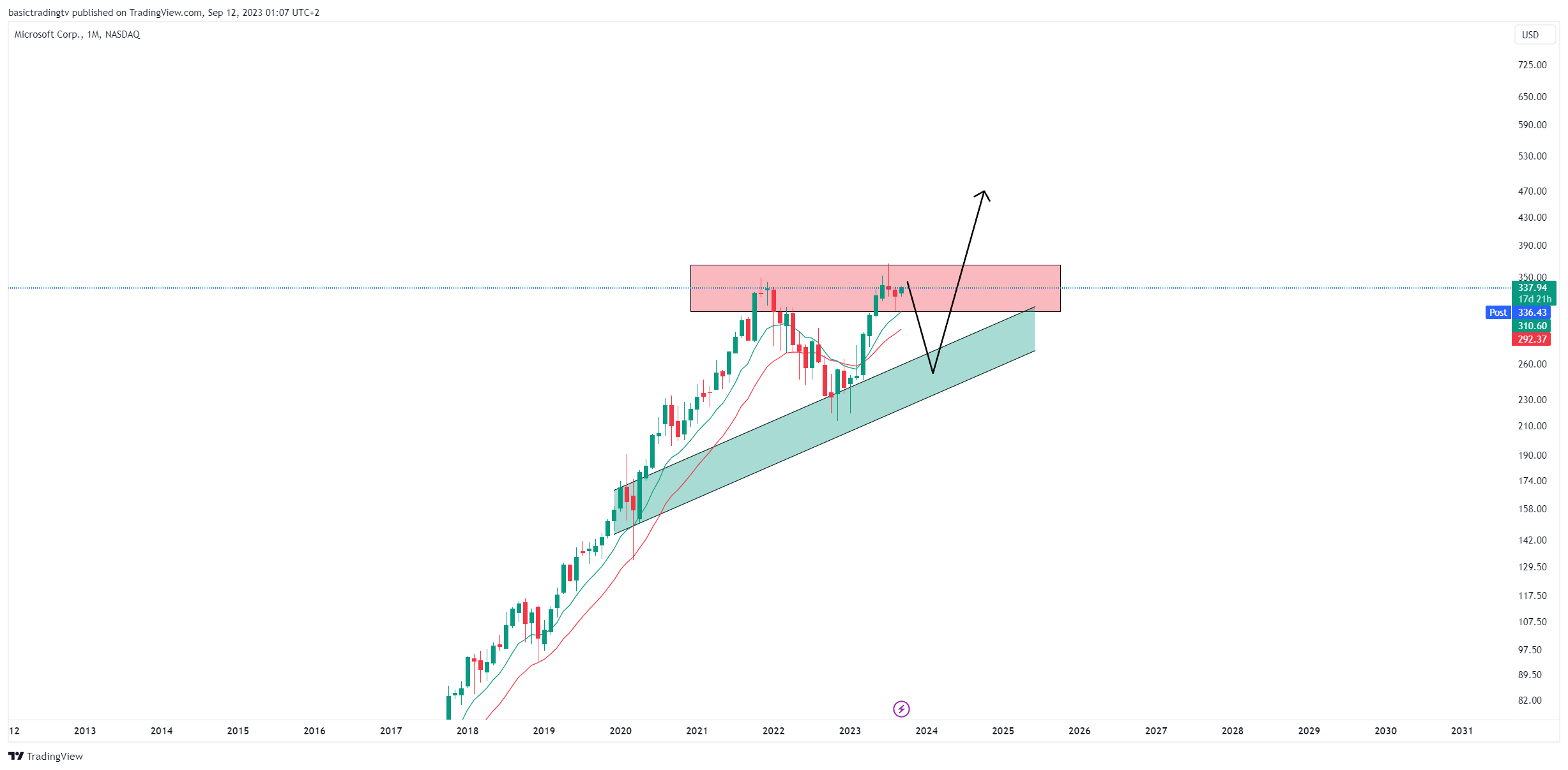 NASDAQ:MSFT Chart Image by TheTraderPhil