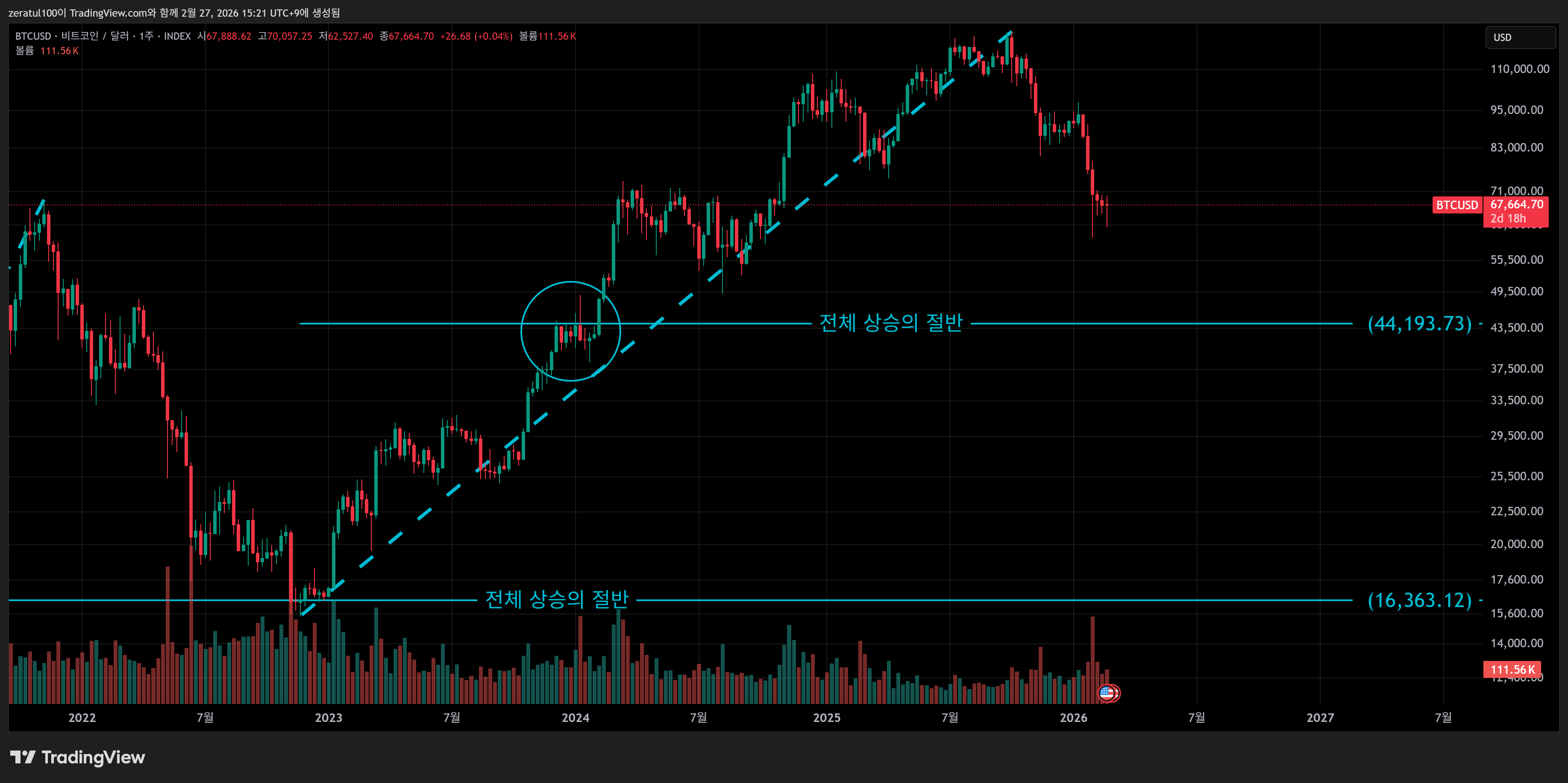 INDEX:BTCUSD Chart Image by zeratul100