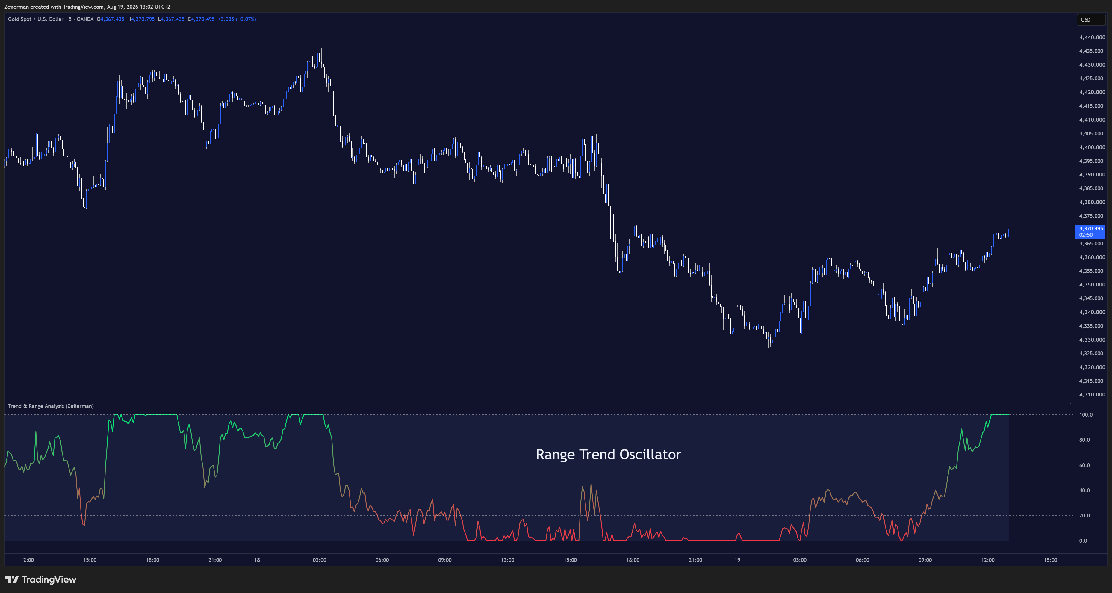 OANDA:XAUUSD Chart Image by Zeiierman