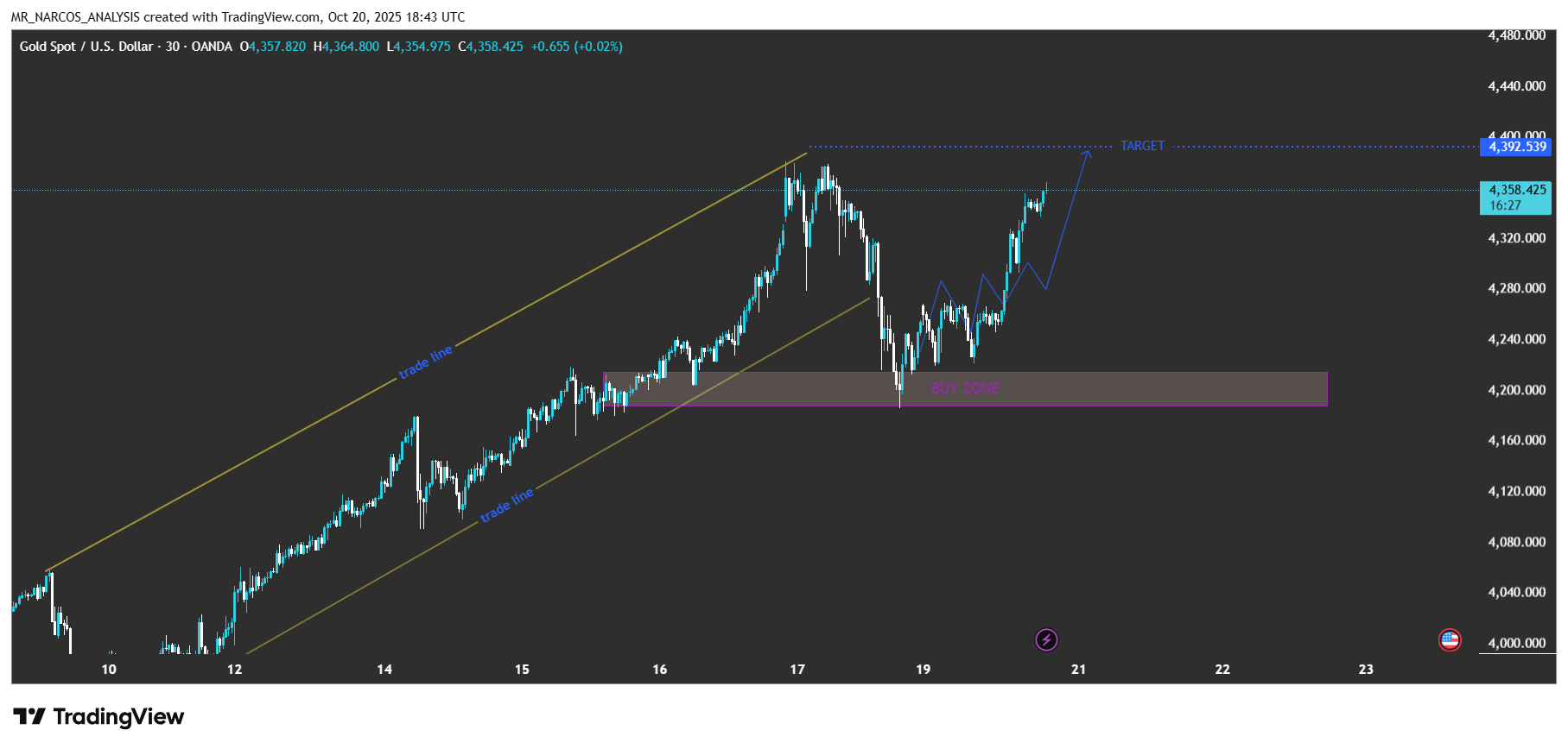 OANDA:XAUUSD Chart Image by MR_NARCOS_ANALYSIS