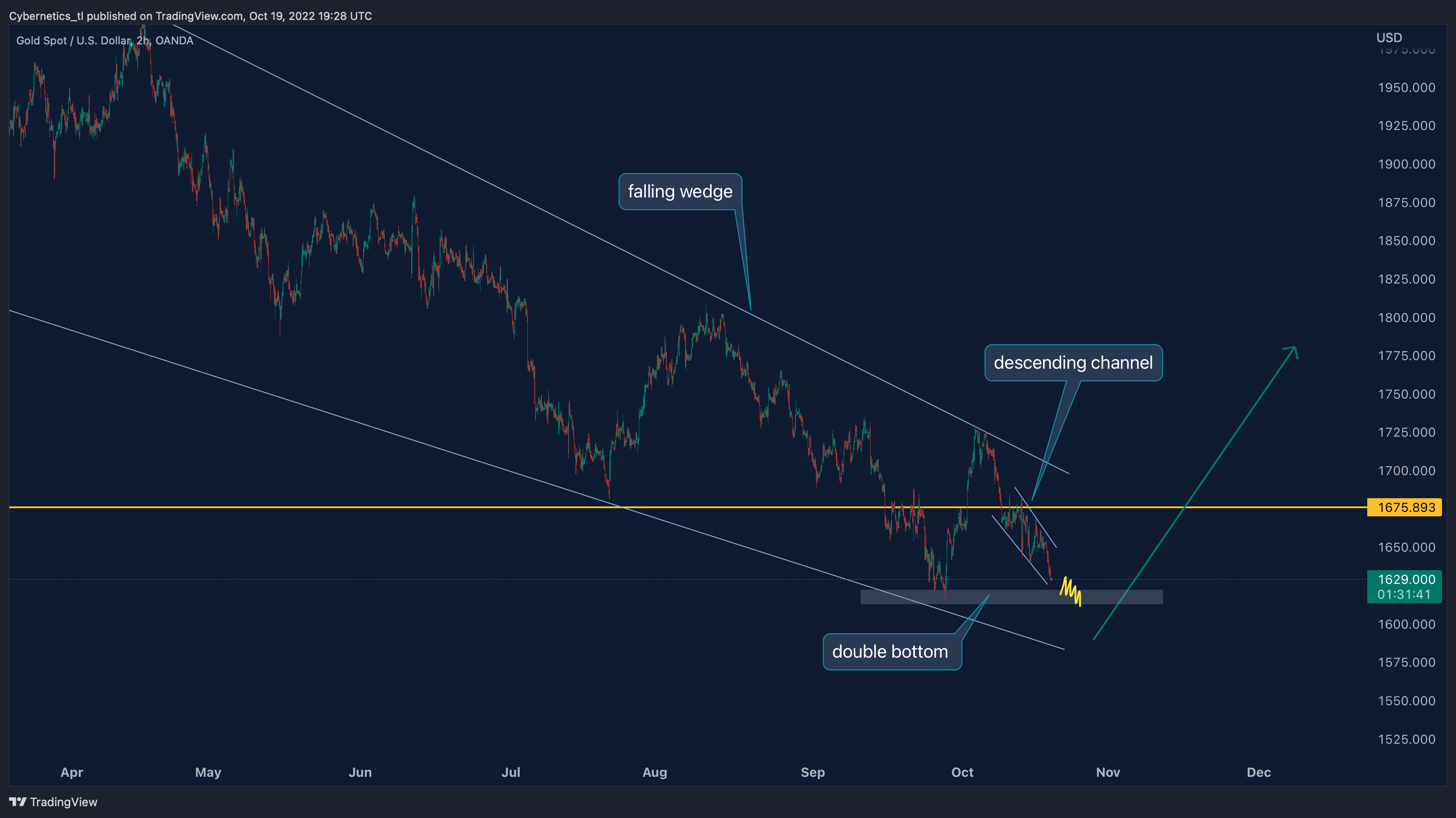 OANDA:XAUUSD Chart Image by Cybernetics_tl