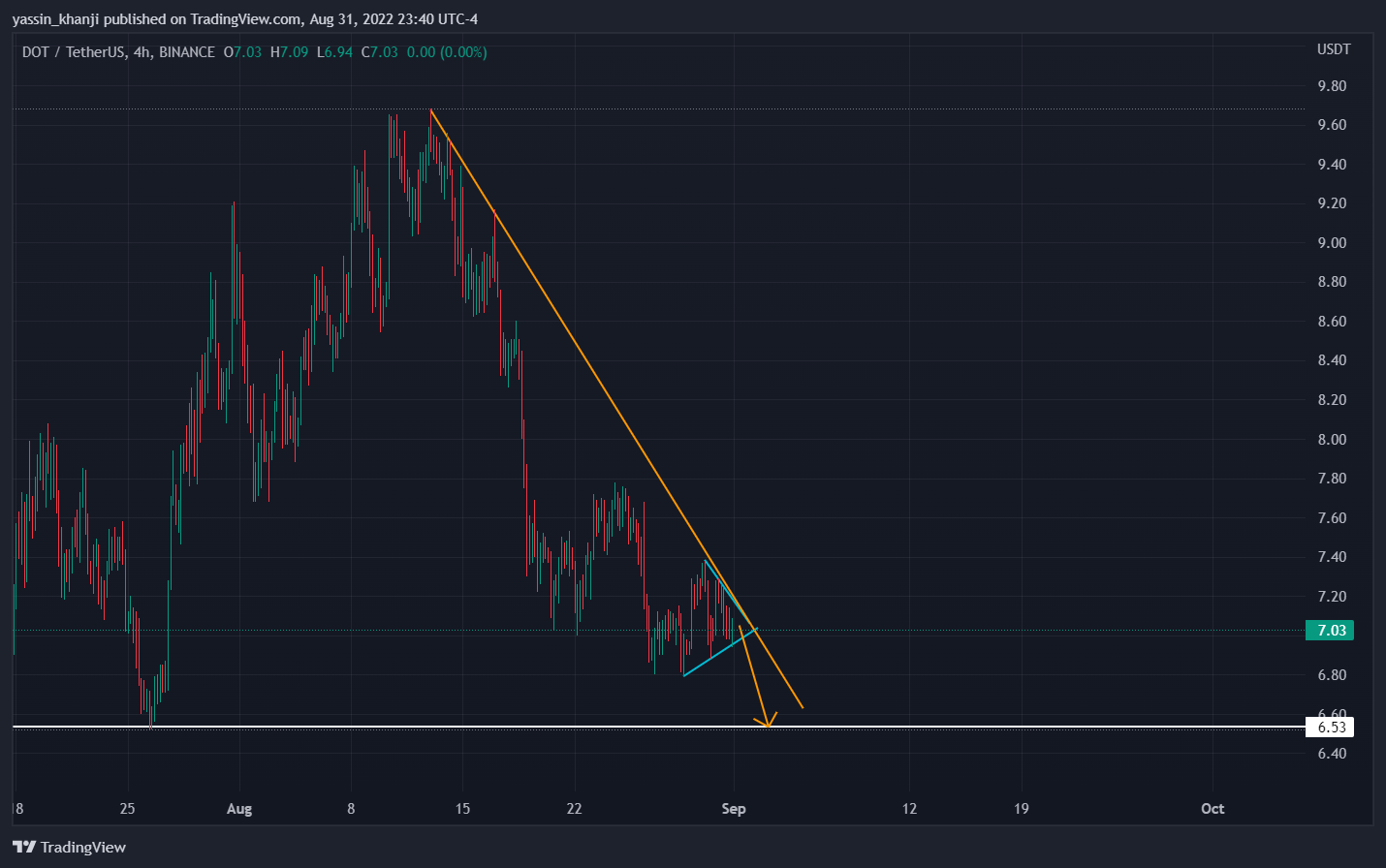BINANCE:DOTUSDT Chart Image by yassin_khanji