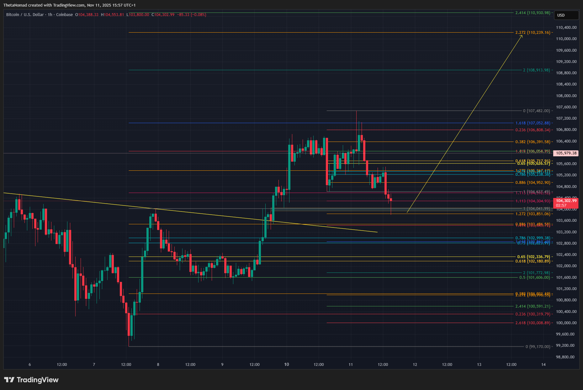 COINBASE:BTCUSD Chart Image by ThetaNomad