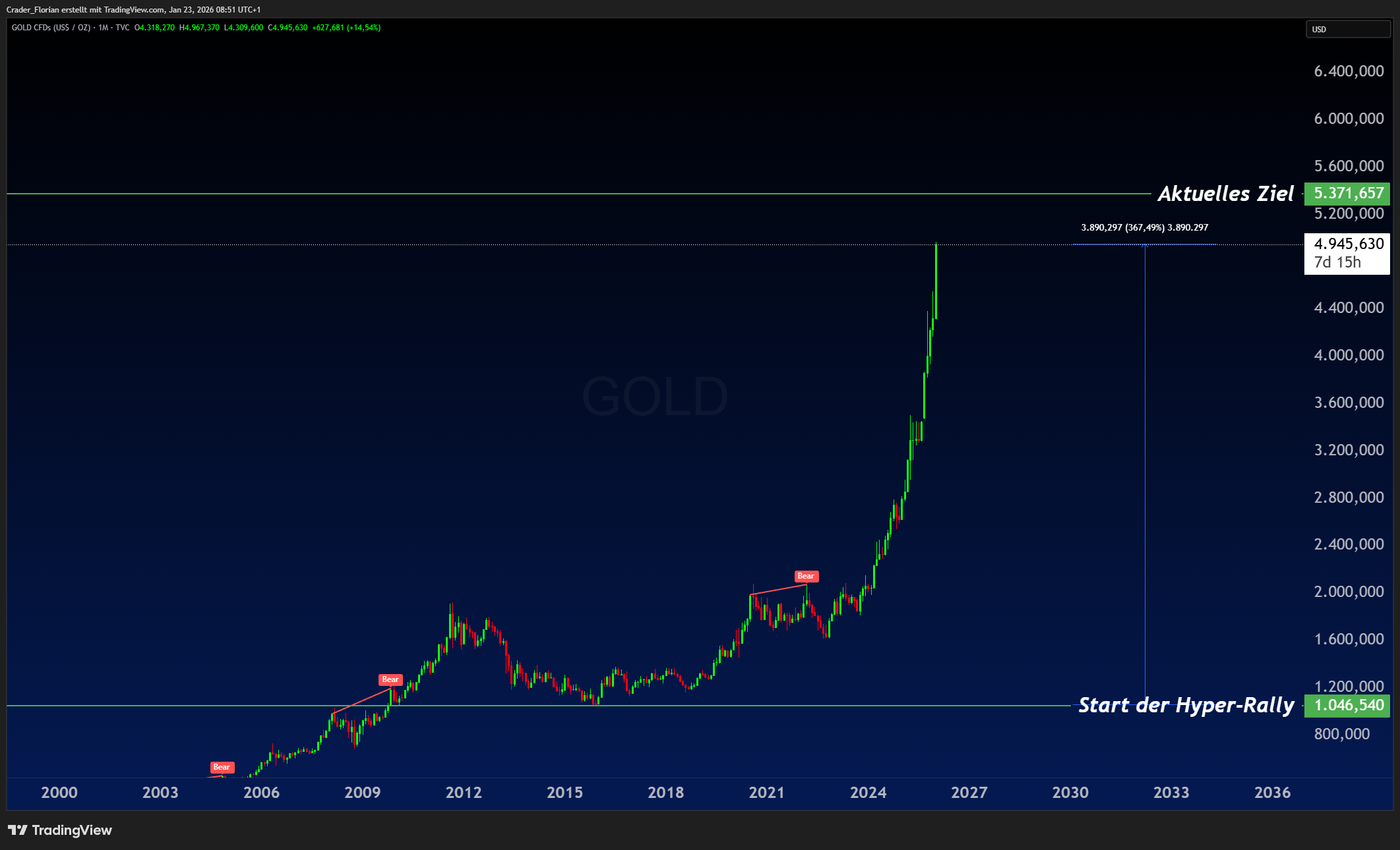TVC:GOLD Chart Image by Crader_Florian
