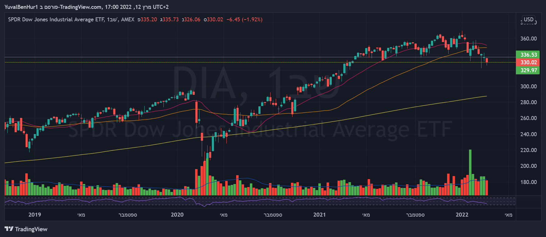 AMEX:DIA ภาพชาร์ต โดย YRN2020