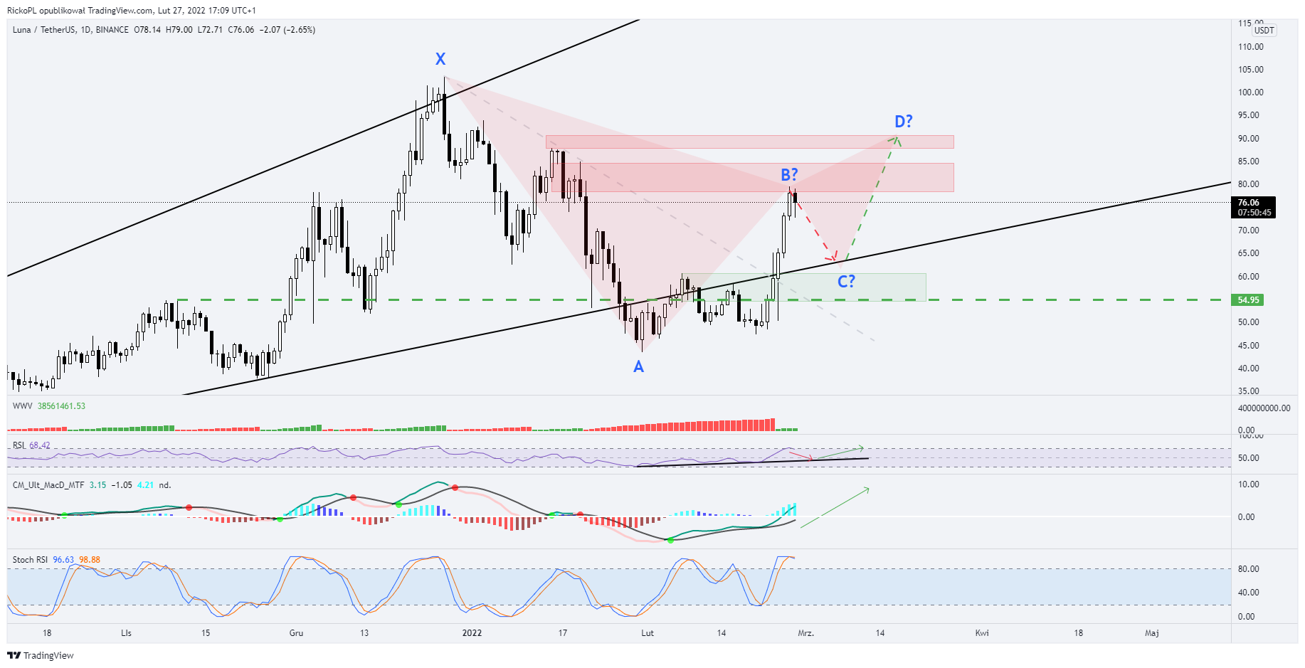 BINANCE:LUNAUSDT Chart Image by RickoPL
