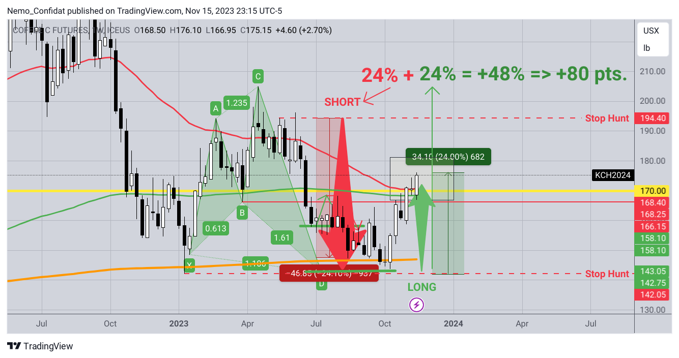 ICEUS_DLY:KC1! Chart Image by Nemo_Confidat