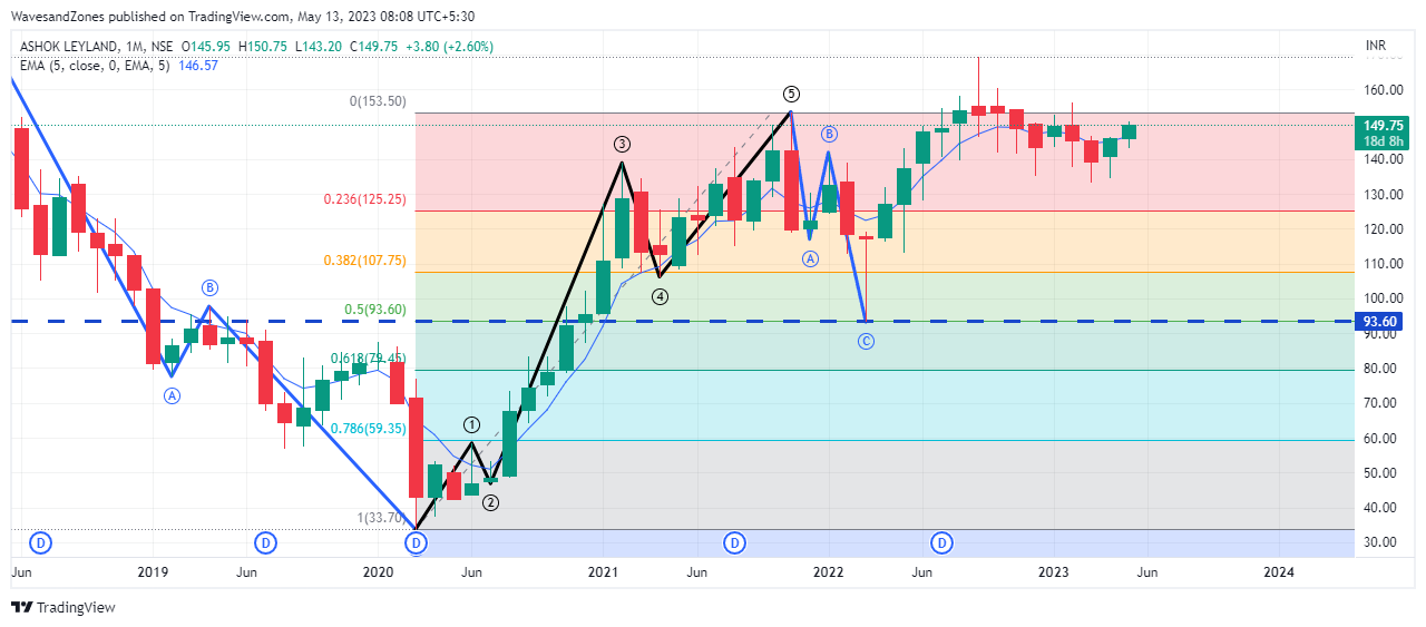 NSE:ASHOKLEY Immagine del grafico by WavesandZones