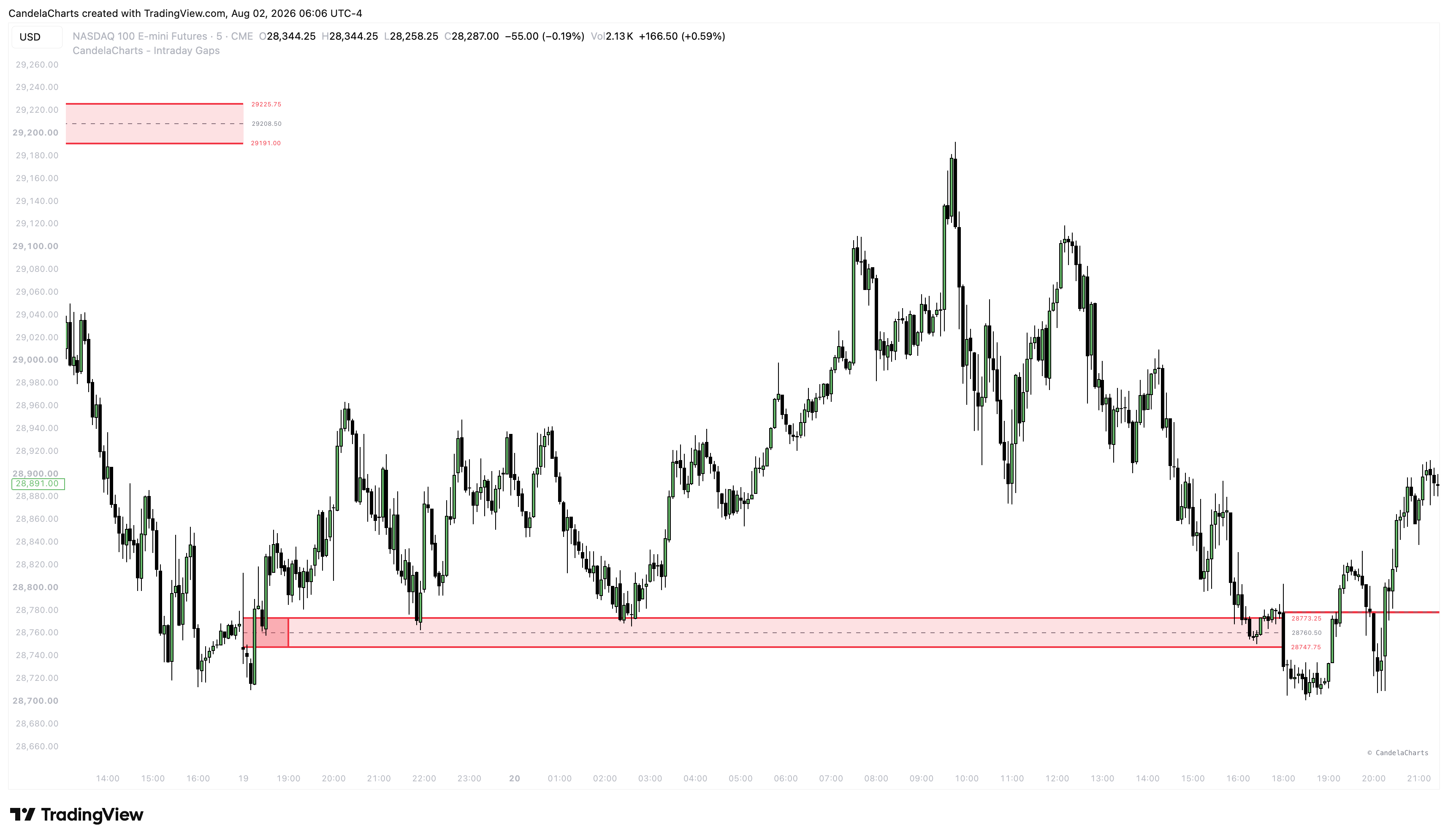 CME_MINI:NQ1! Chart Image by CandelaCharts