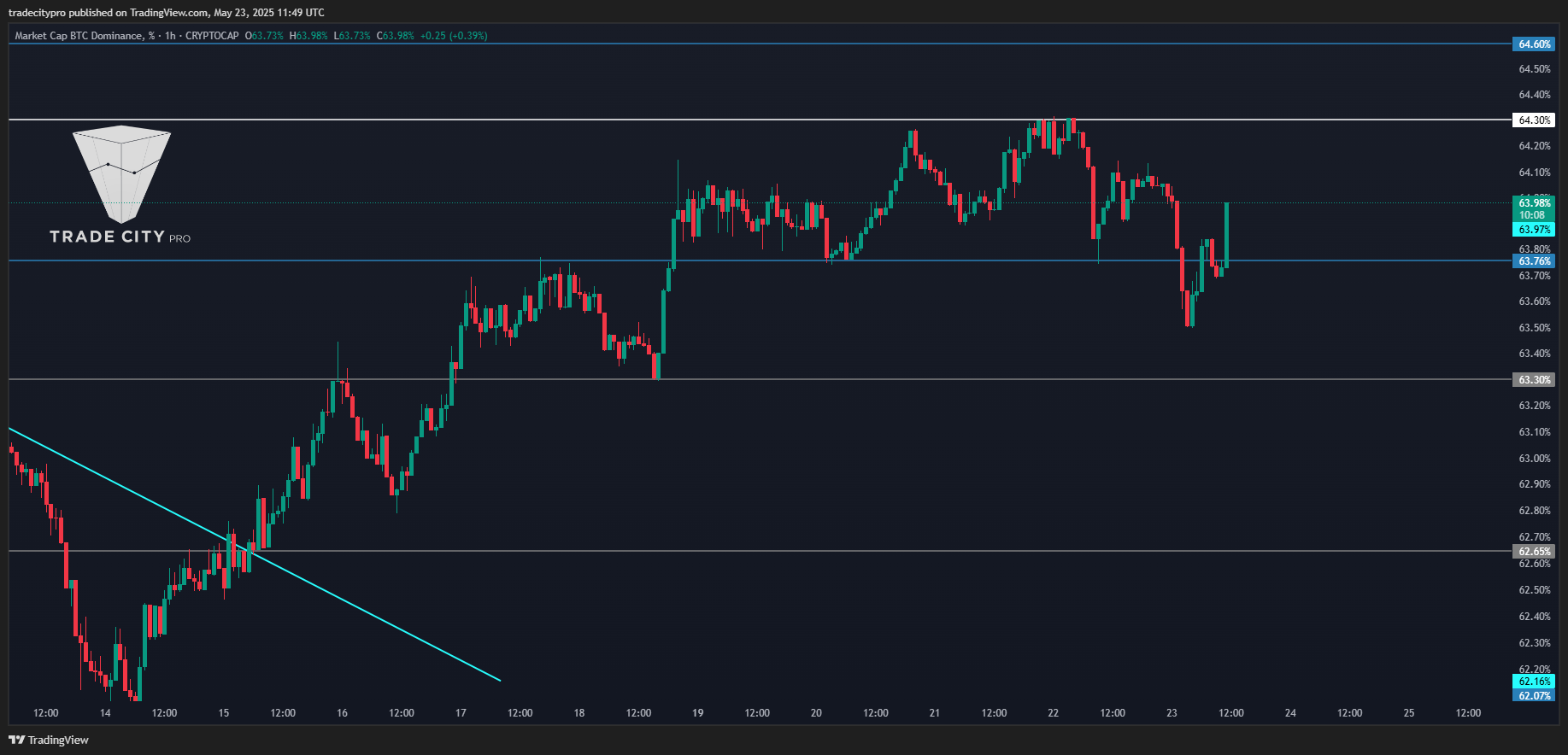 CRYPTOCAP:BTC.D Chart Image by tradecitypro